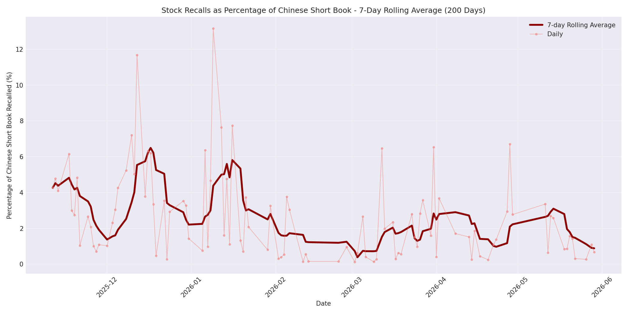 Percentage Recalled 7-Day Average 200 Days
