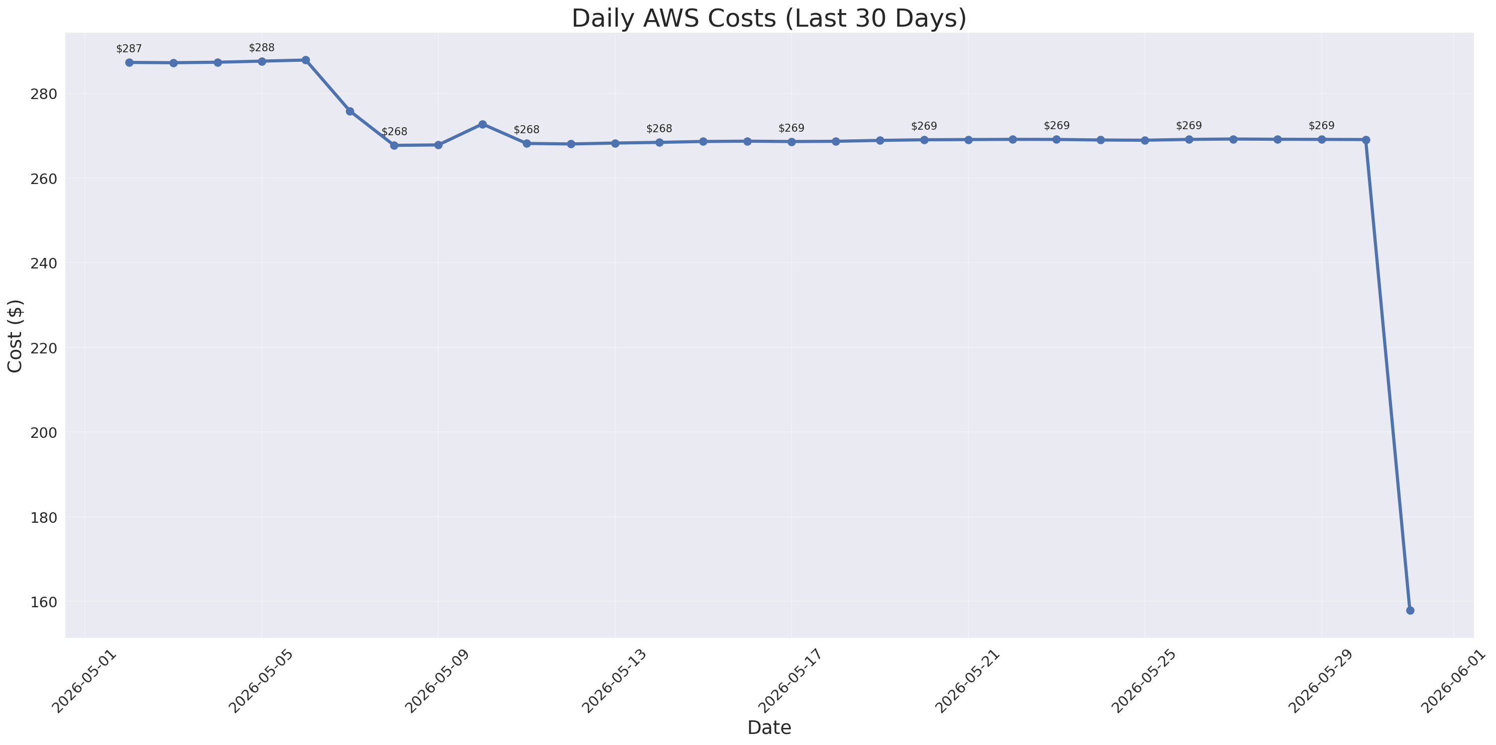 Daily Costs