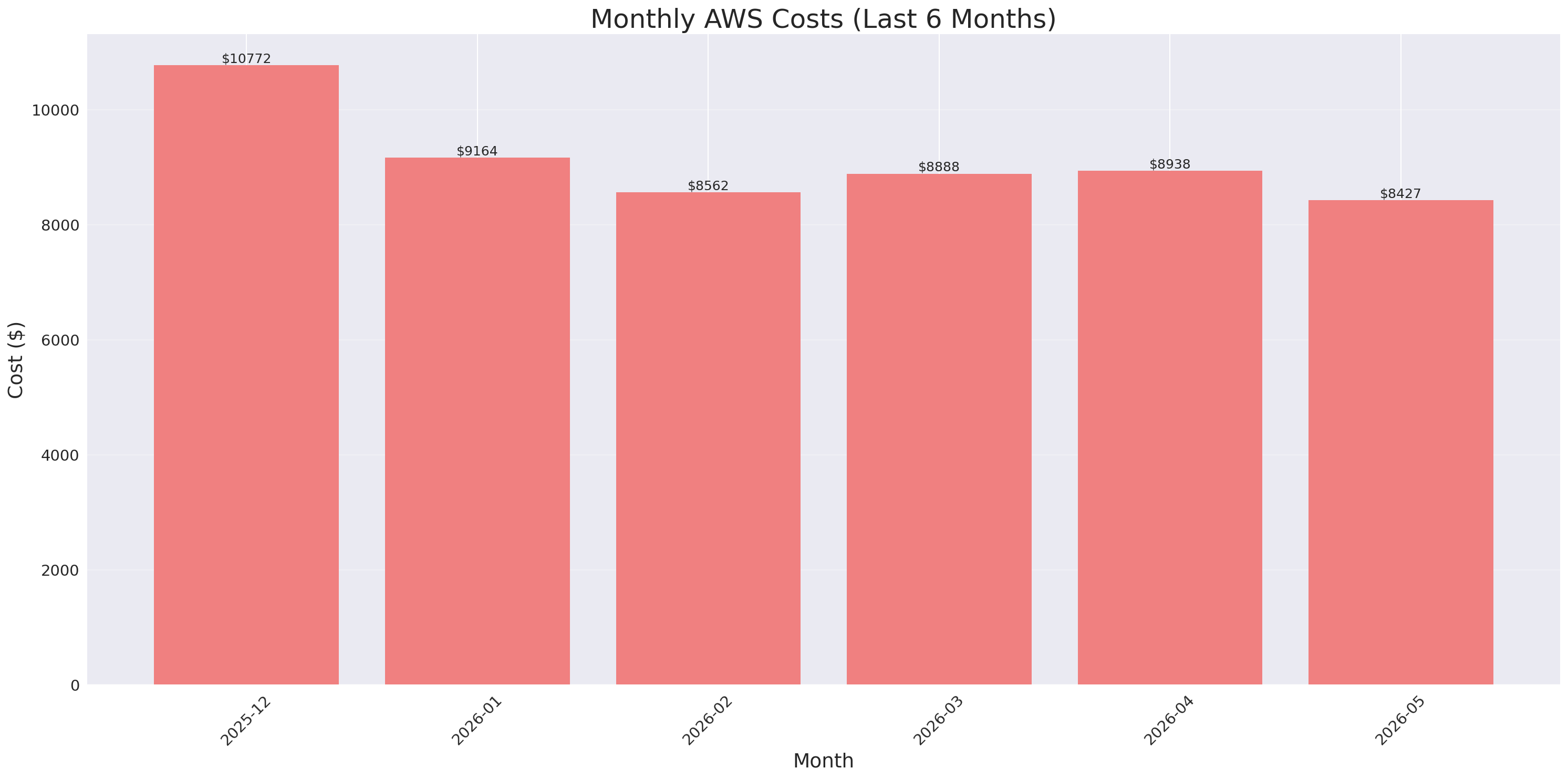 Monthly Costs