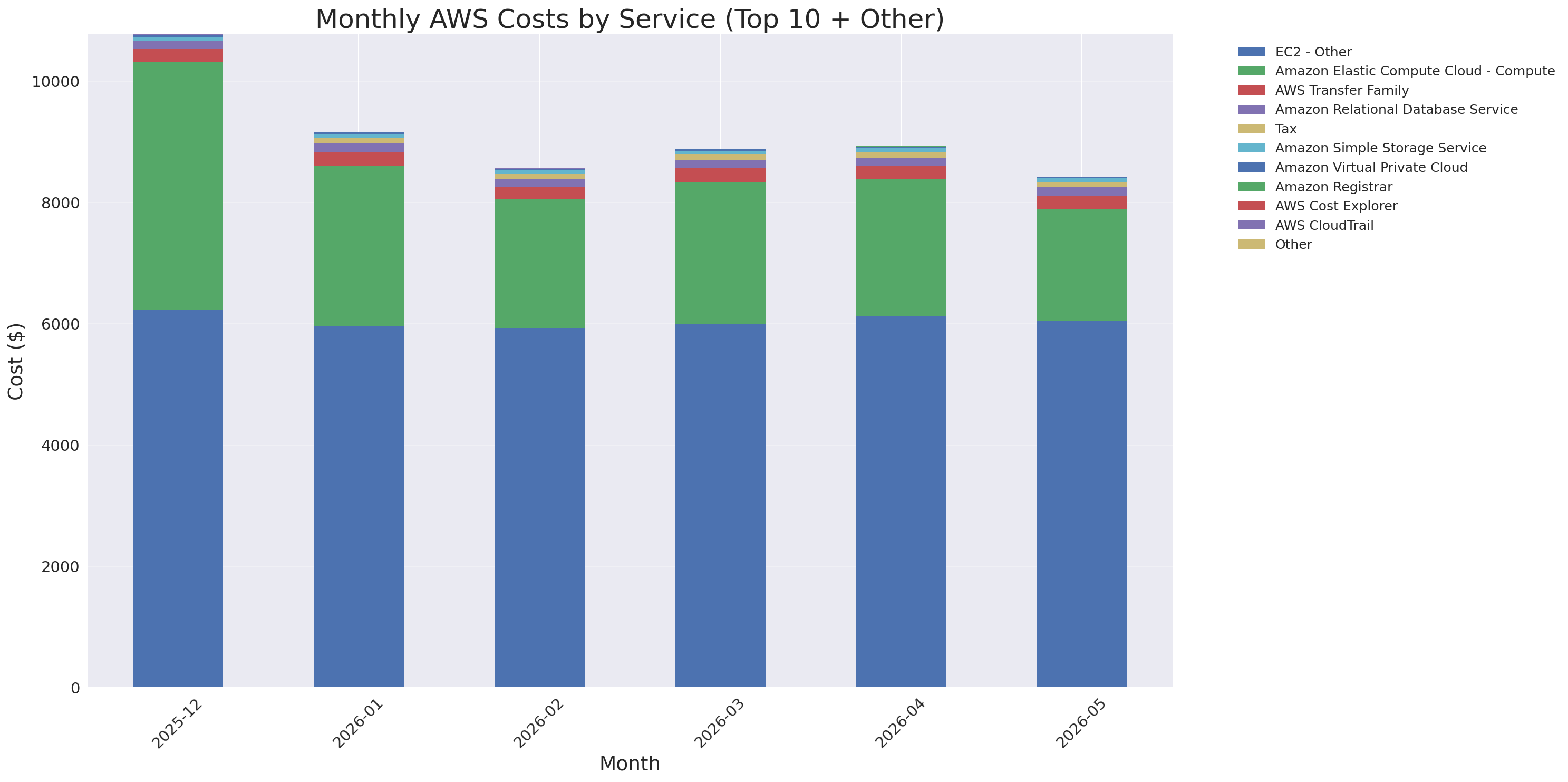 Monthly Costs by Service