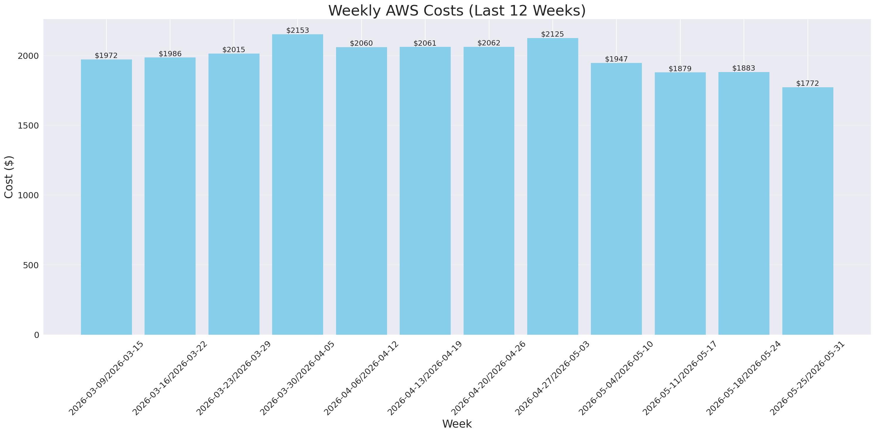 Weekly Costs