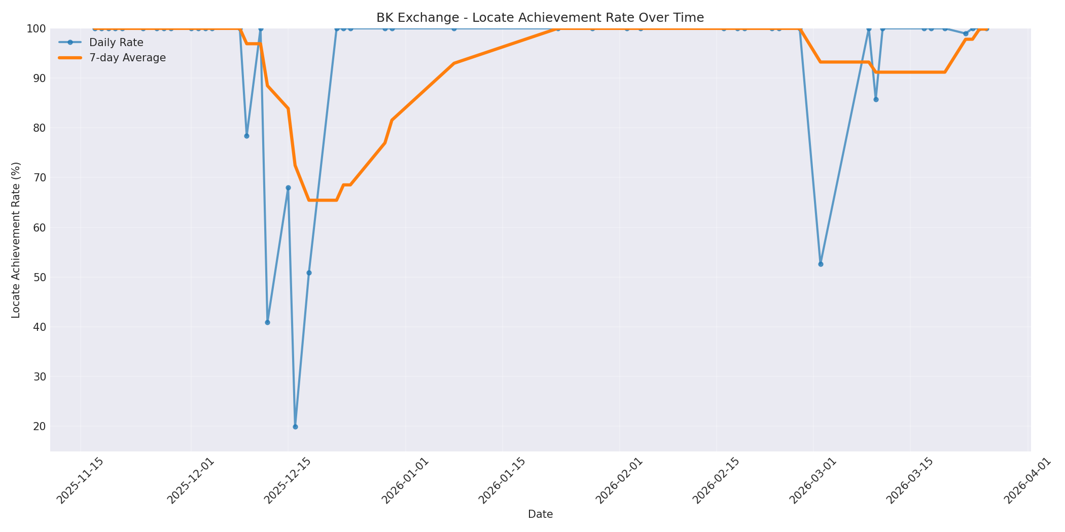 BK Locate Rate Over Time