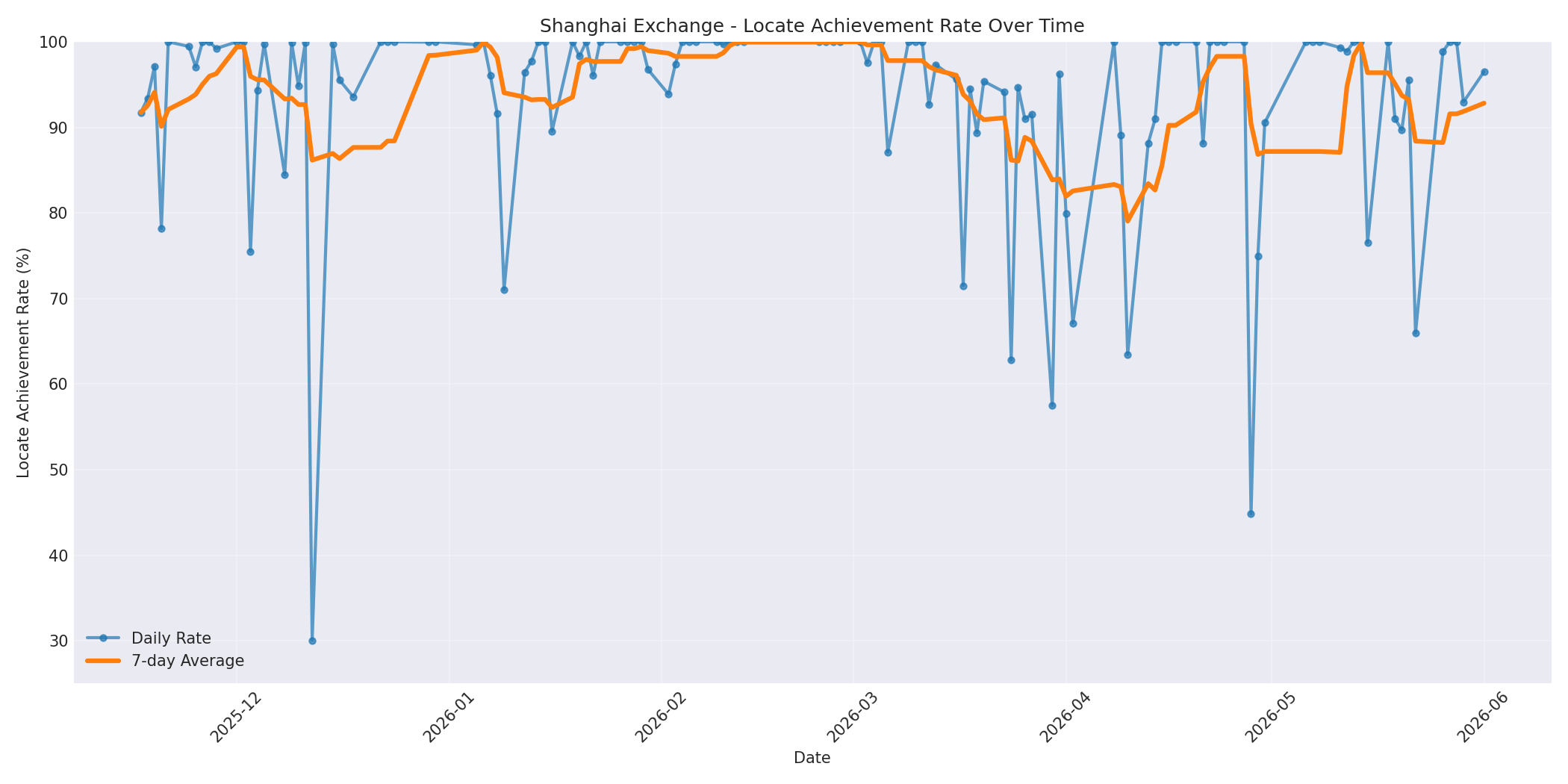 Shanghai Locate Rate Over Time
