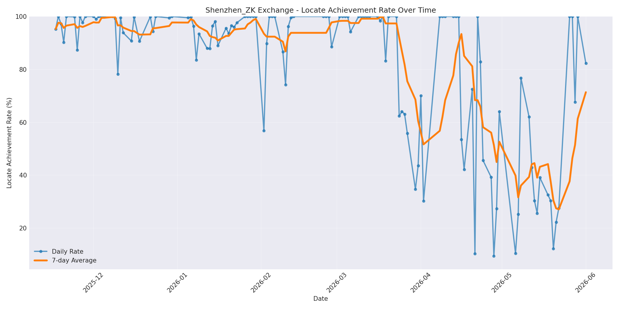 Shenzhen_ZK Locate Rate Over Time