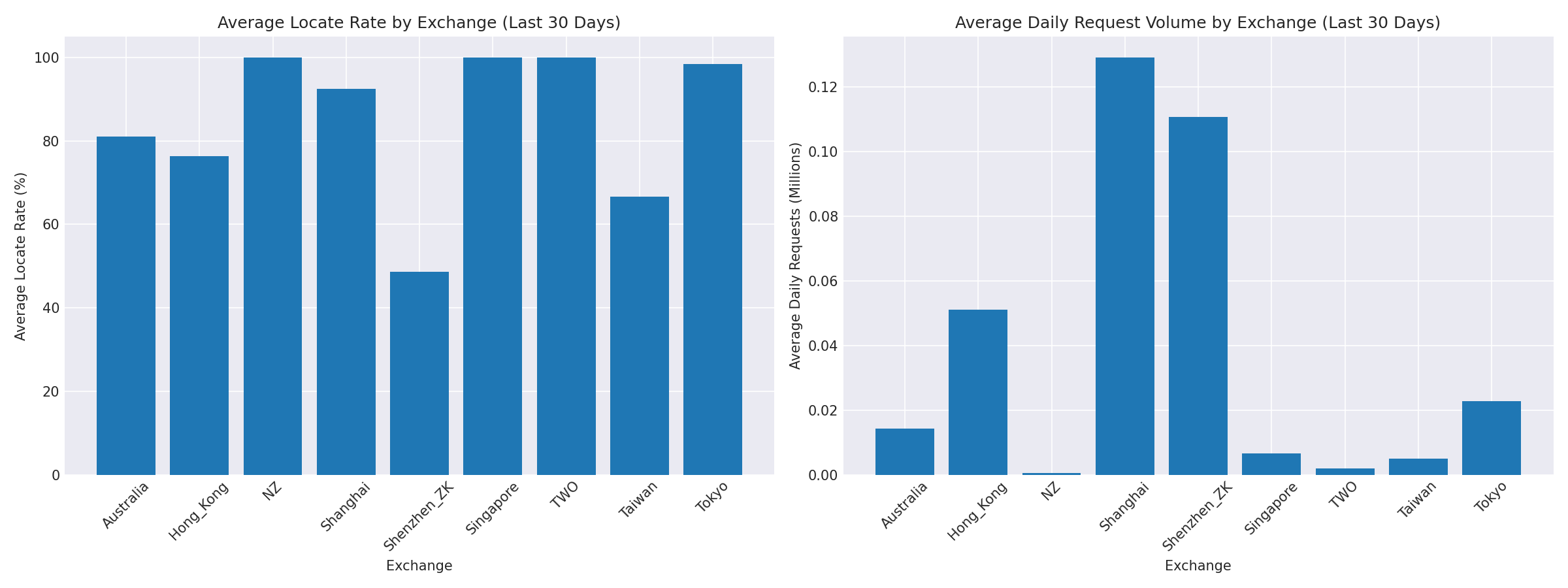 Exchange Breakdown
