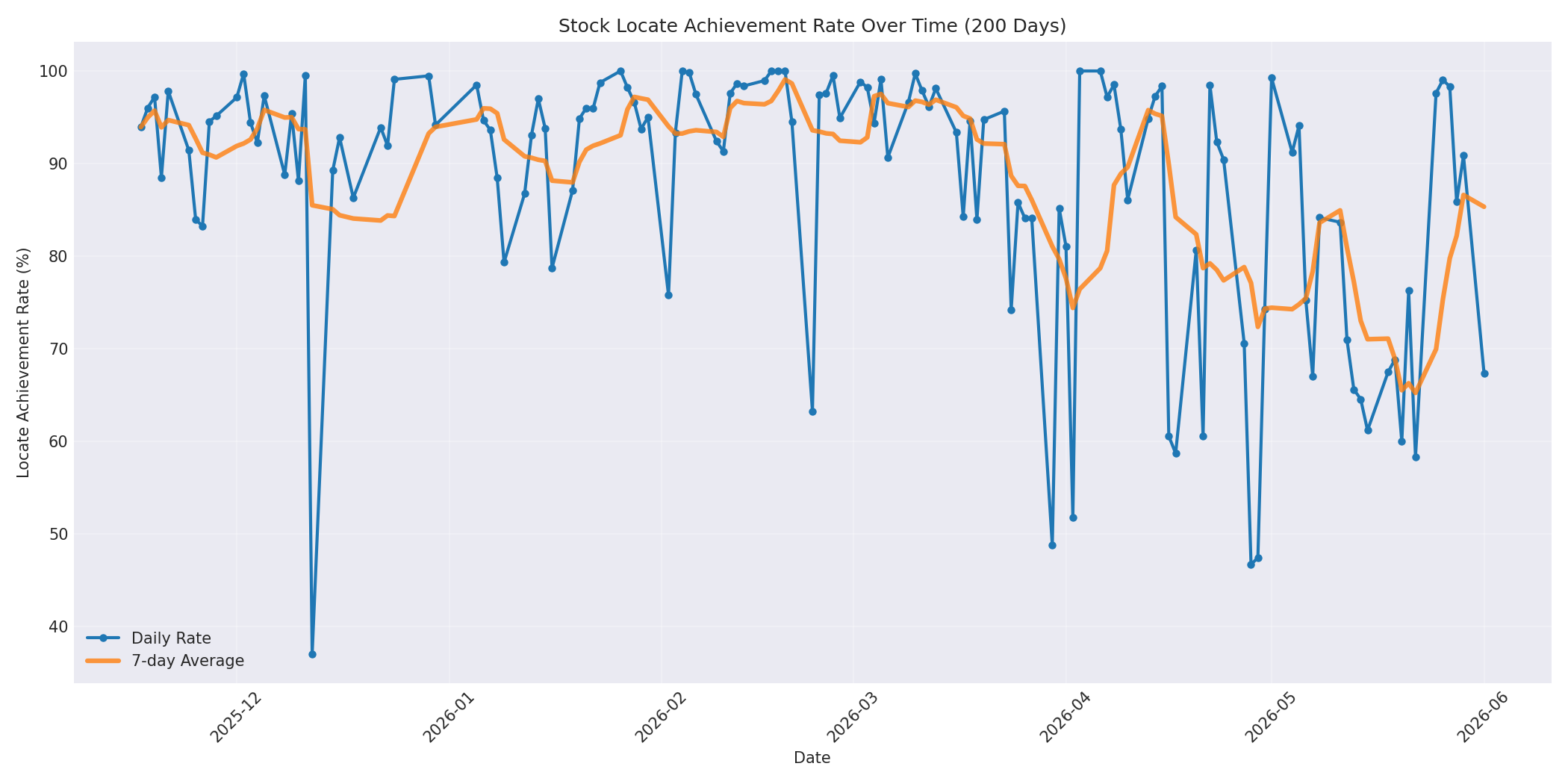 Locate Rate 200 Days