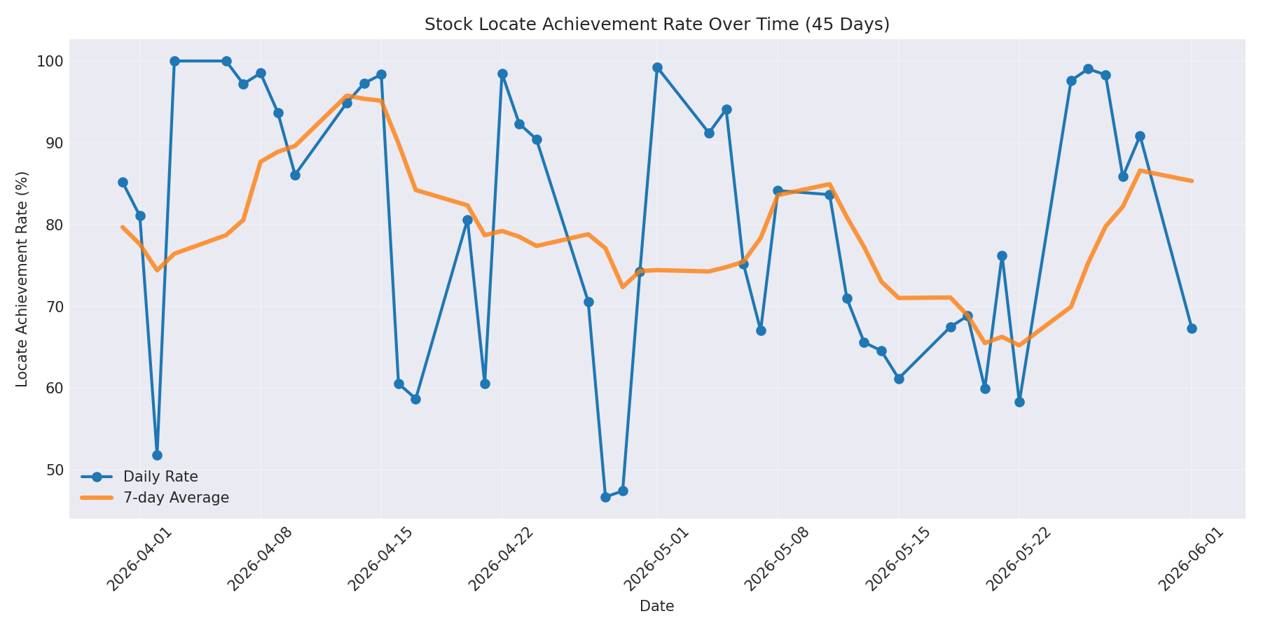 Locate Rate 45 Days