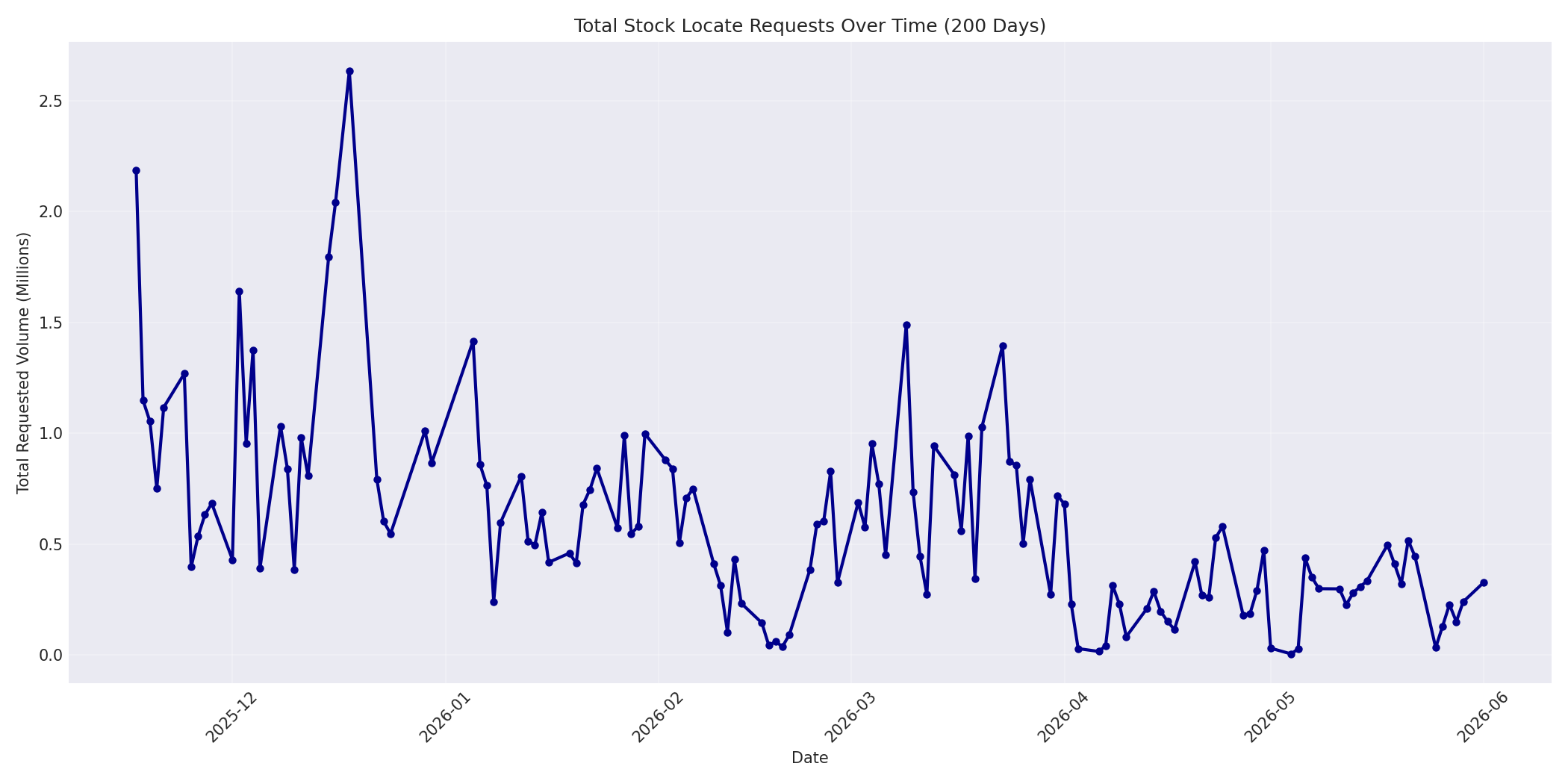 Total Requests 200 Days