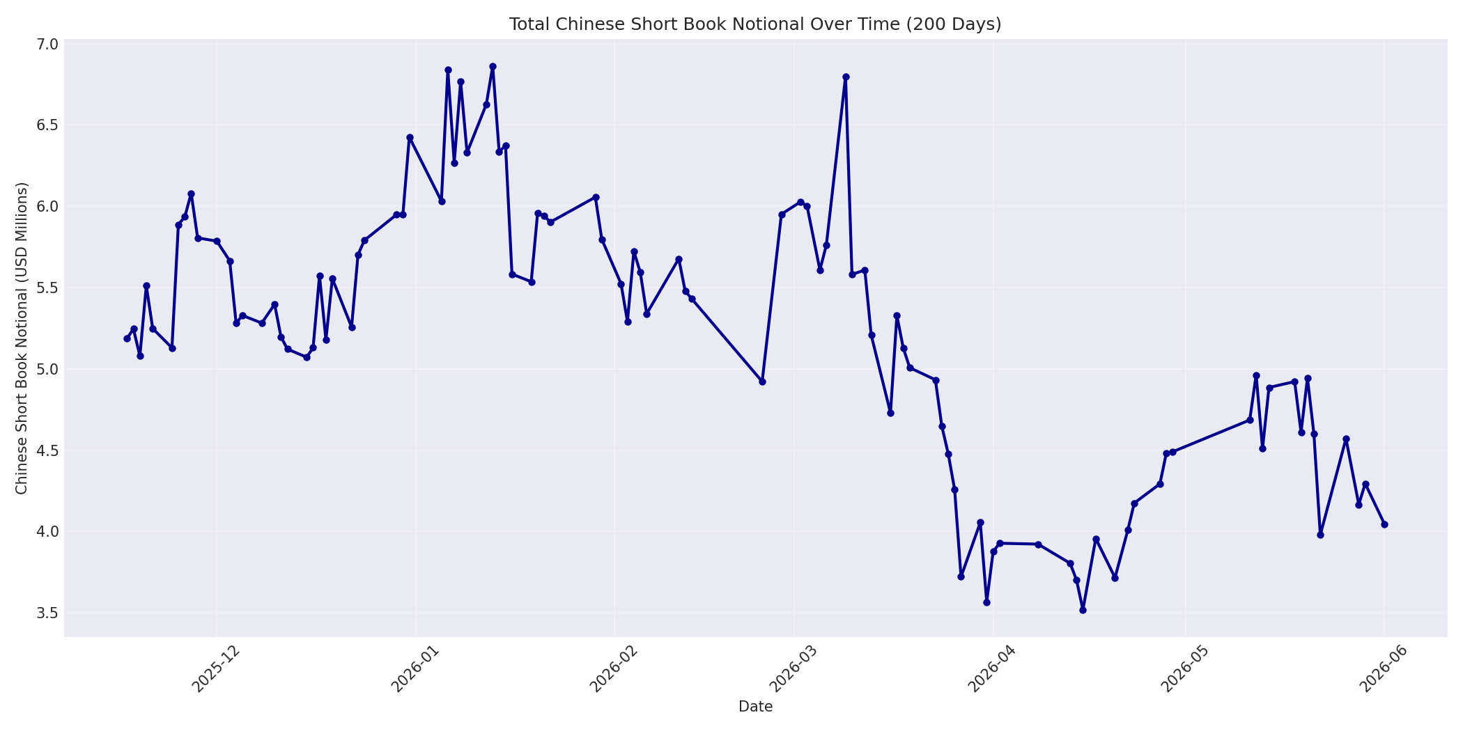 Book Notional 200 Days