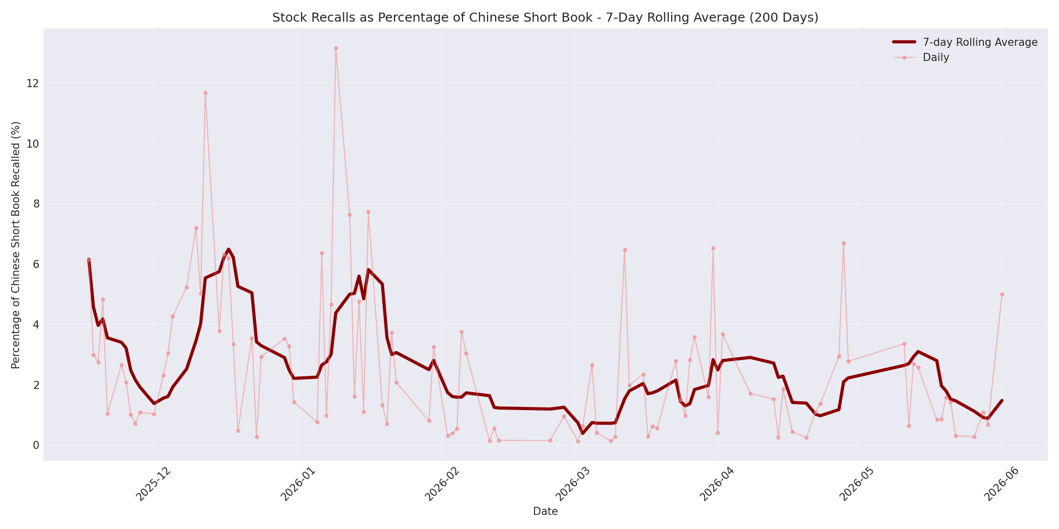 Percentage Recalled 7-Day Average 200 Days