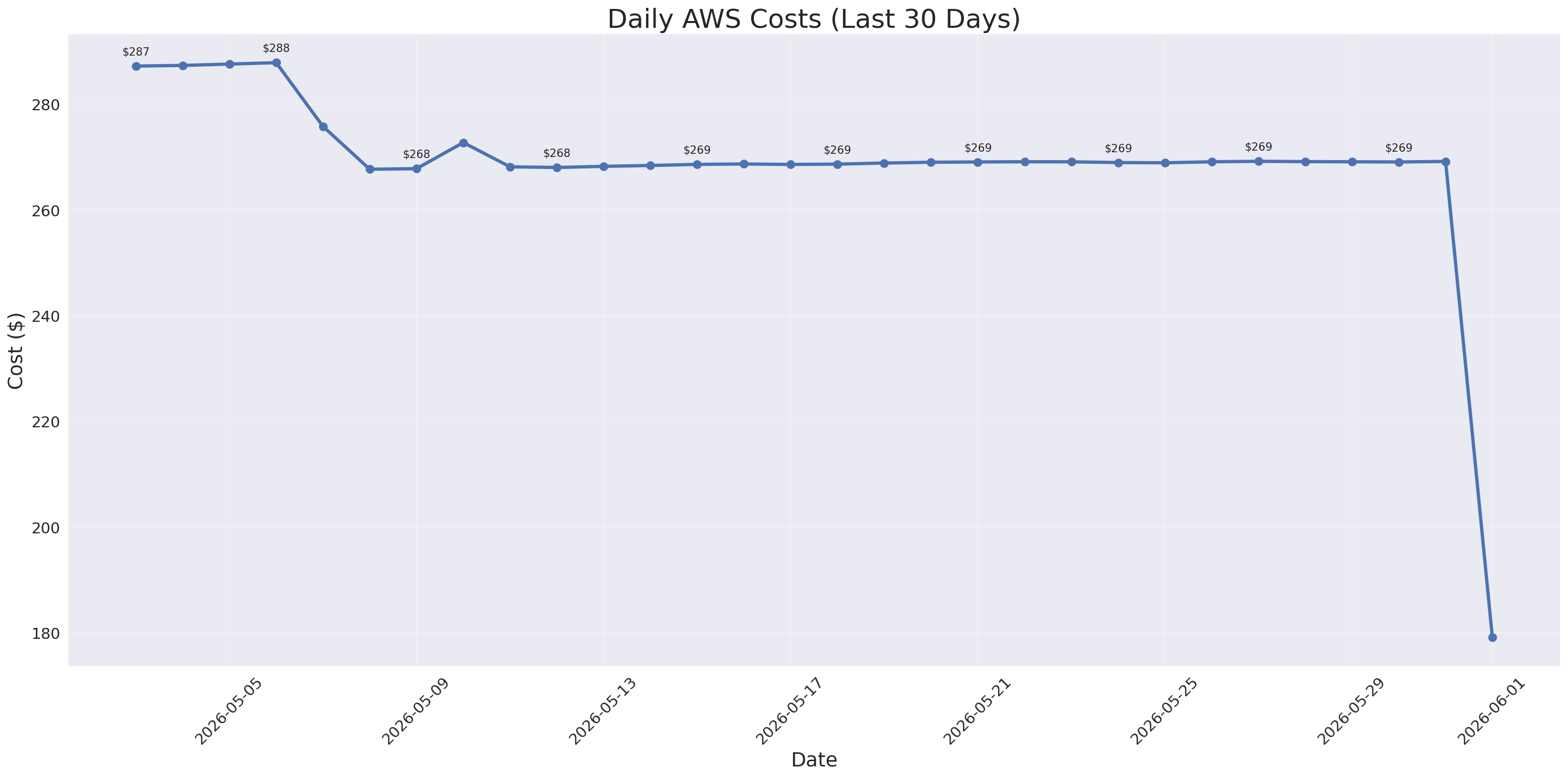 Daily Costs
