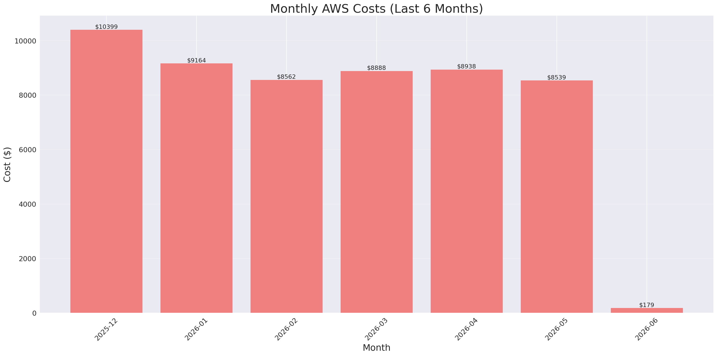 Monthly Costs