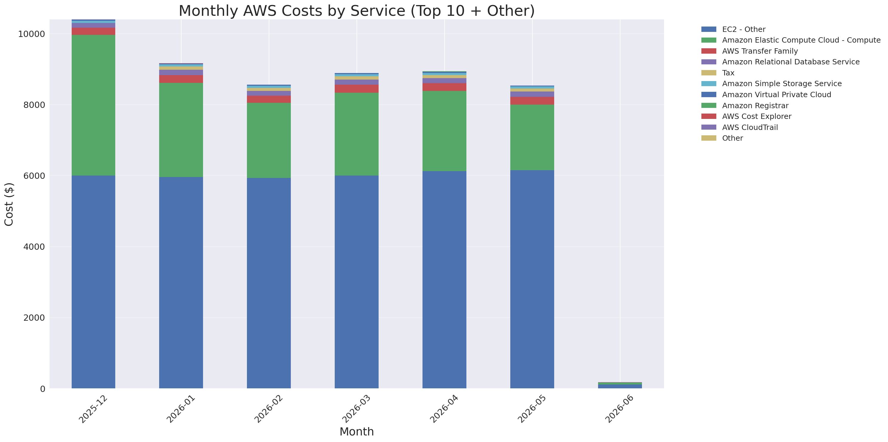 Monthly Costs by Service