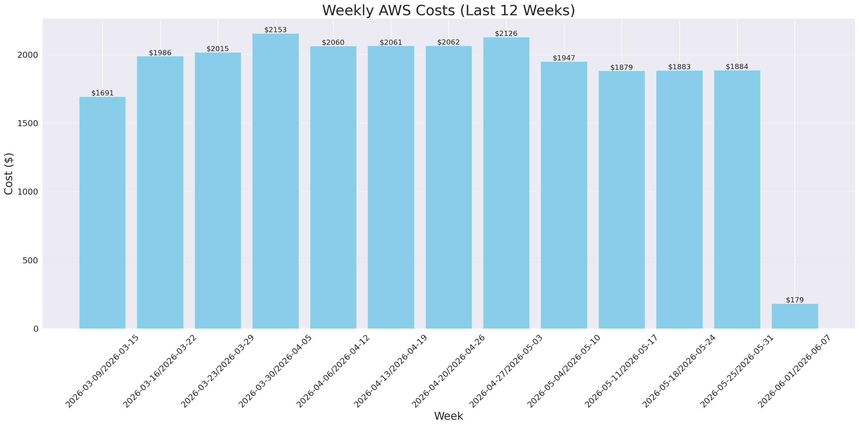 Weekly Costs