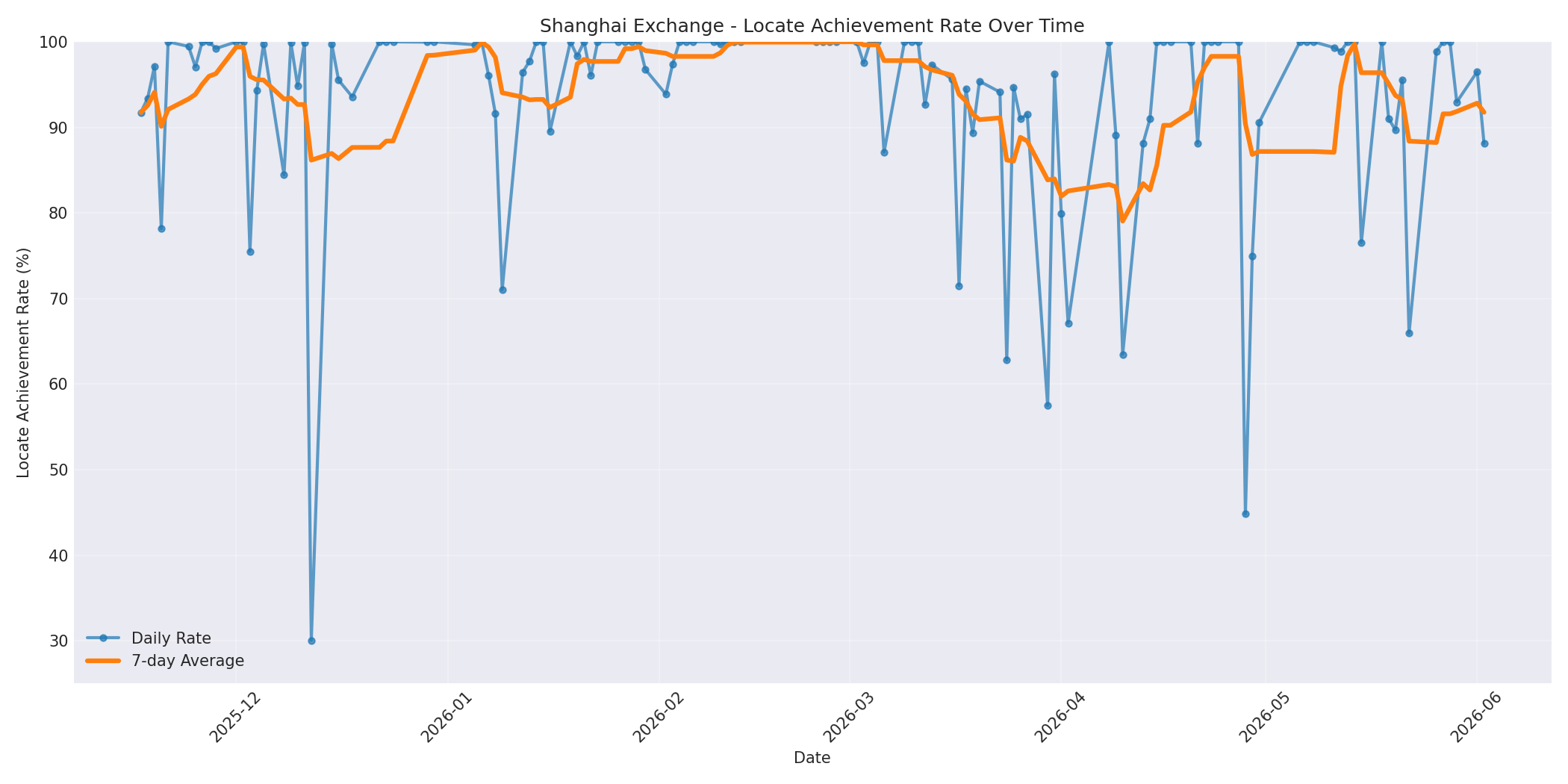 Shanghai Locate Rate Over Time