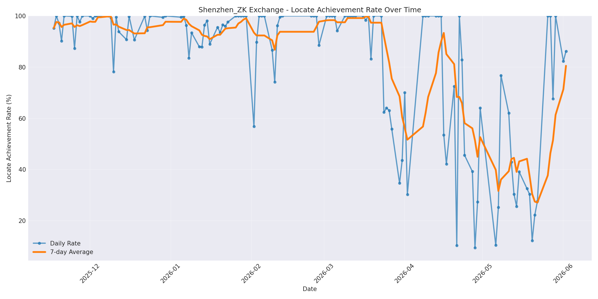 Shenzhen_ZK Locate Rate Over Time