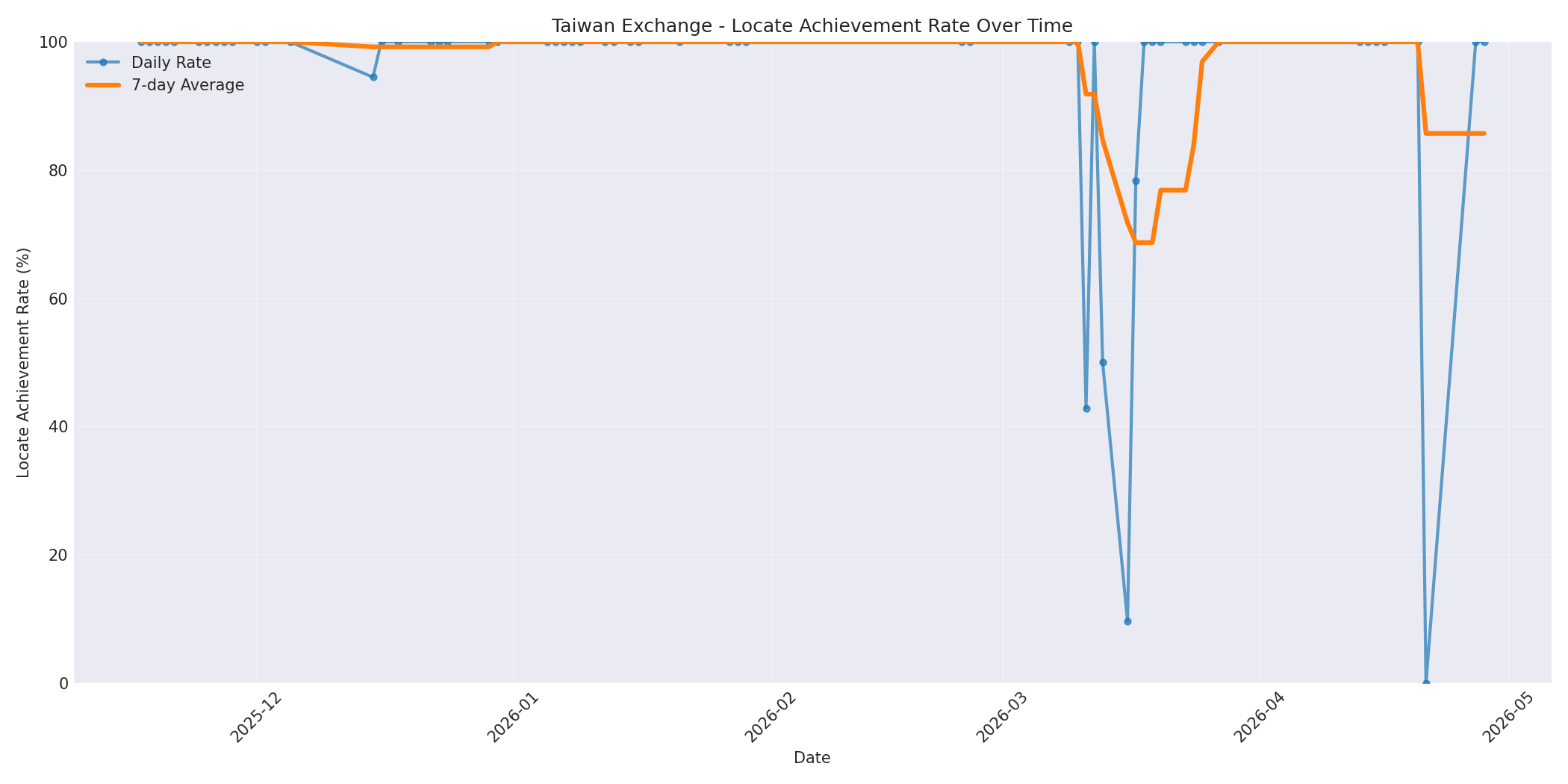 Taiwan Locate Rate Over Time
