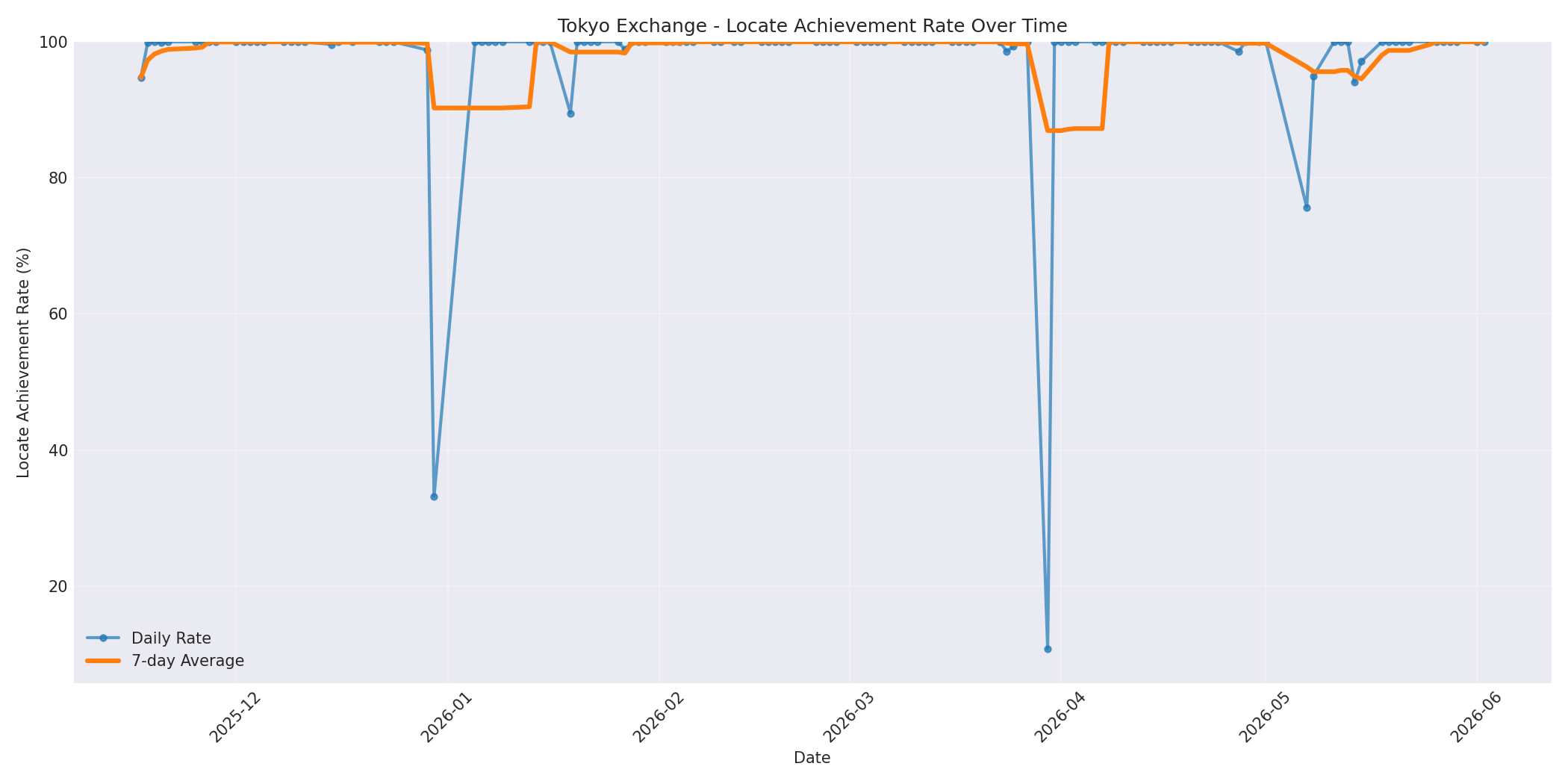 Tokyo Locate Rate Over Time