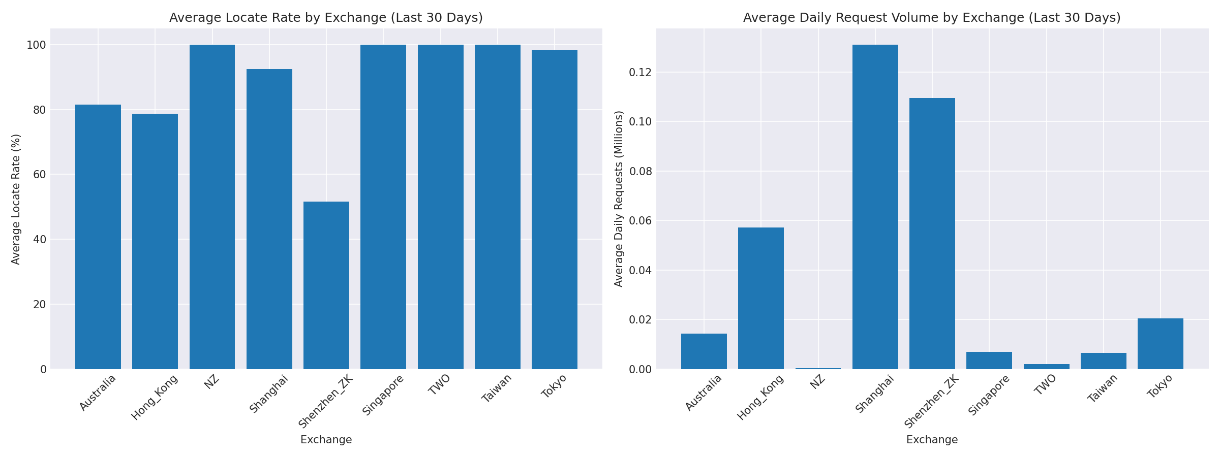 Exchange Breakdown
