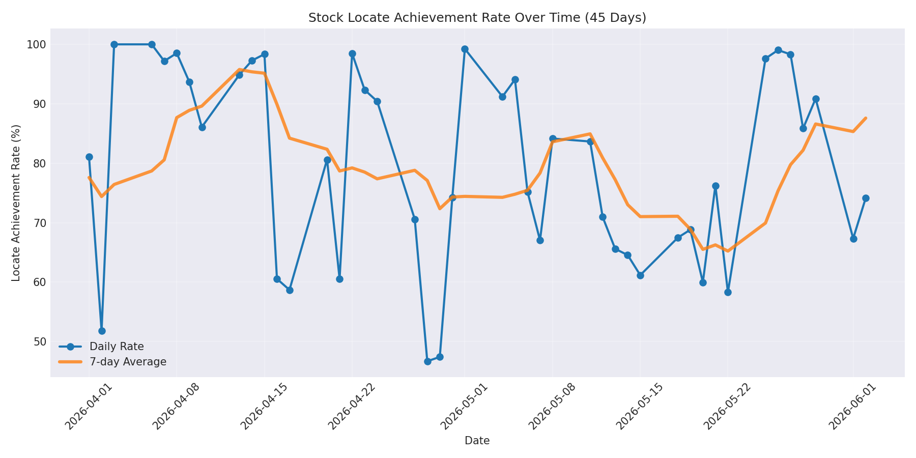 Locate Rate 45 Days