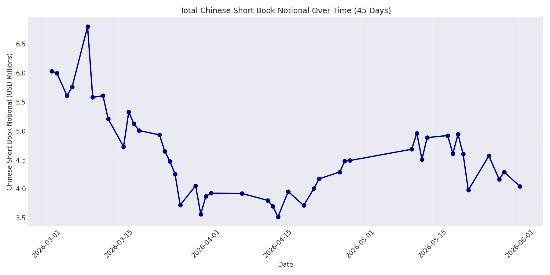 Book Notional 45 Days