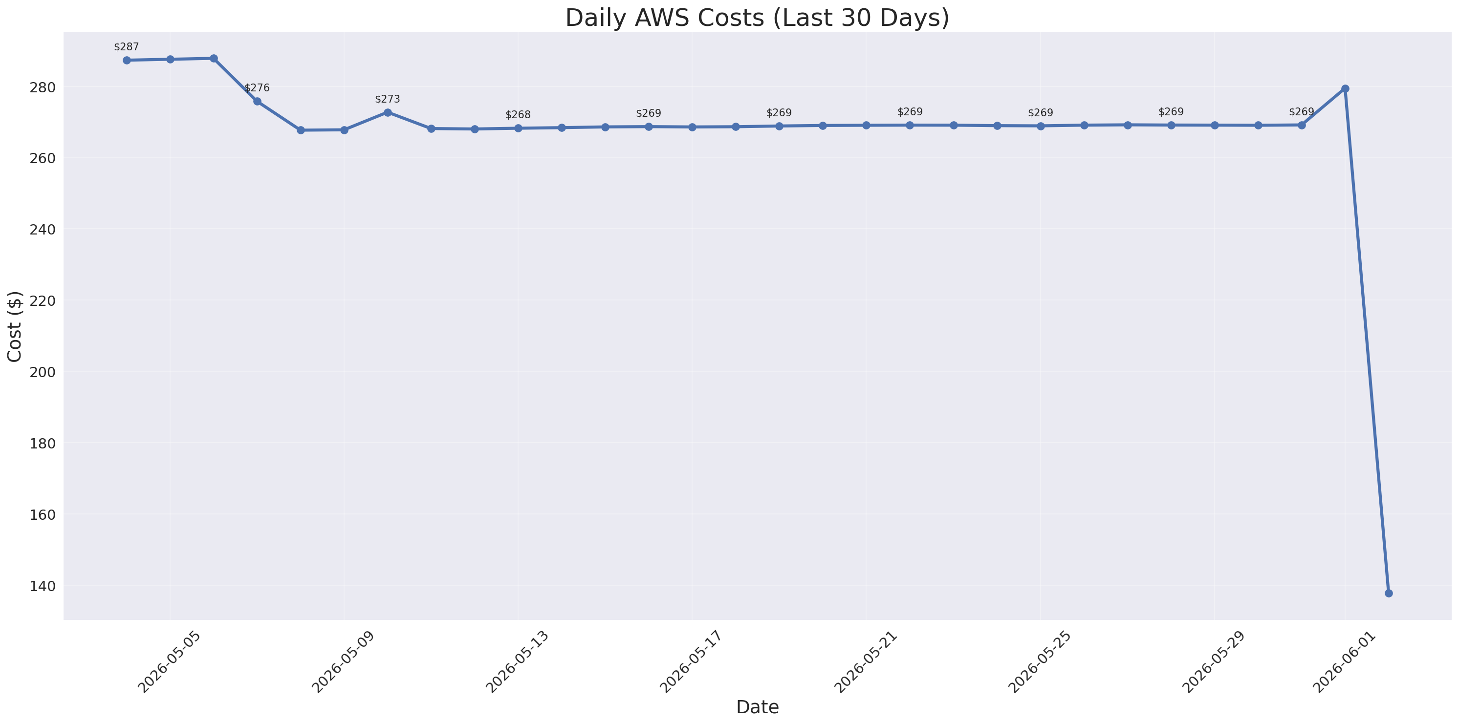 Daily Costs