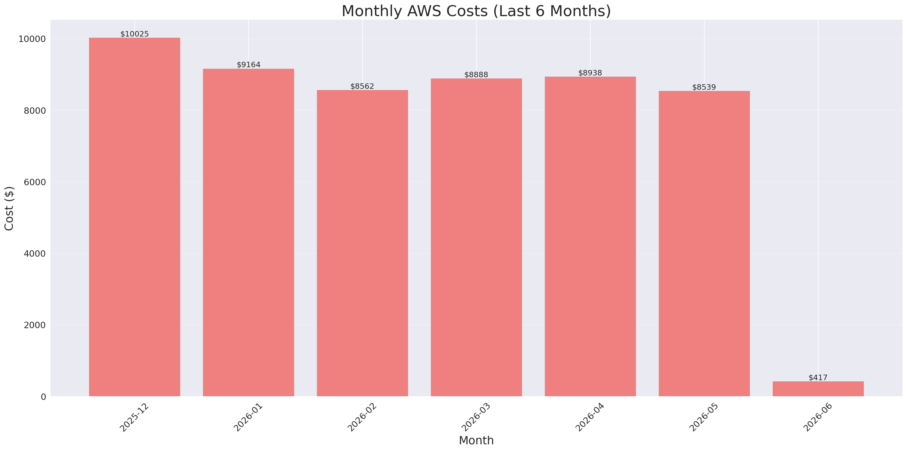 Monthly Costs