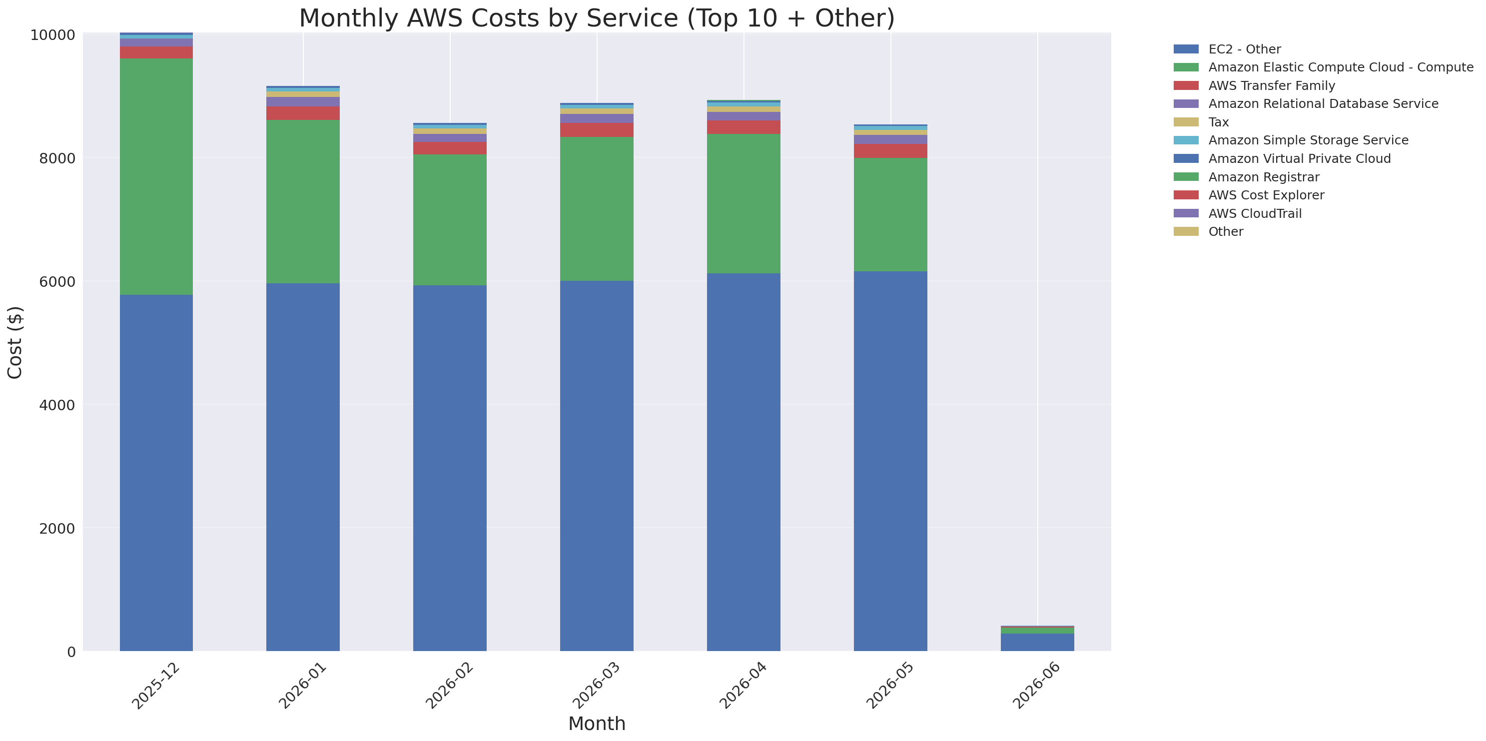 Monthly Costs by Service