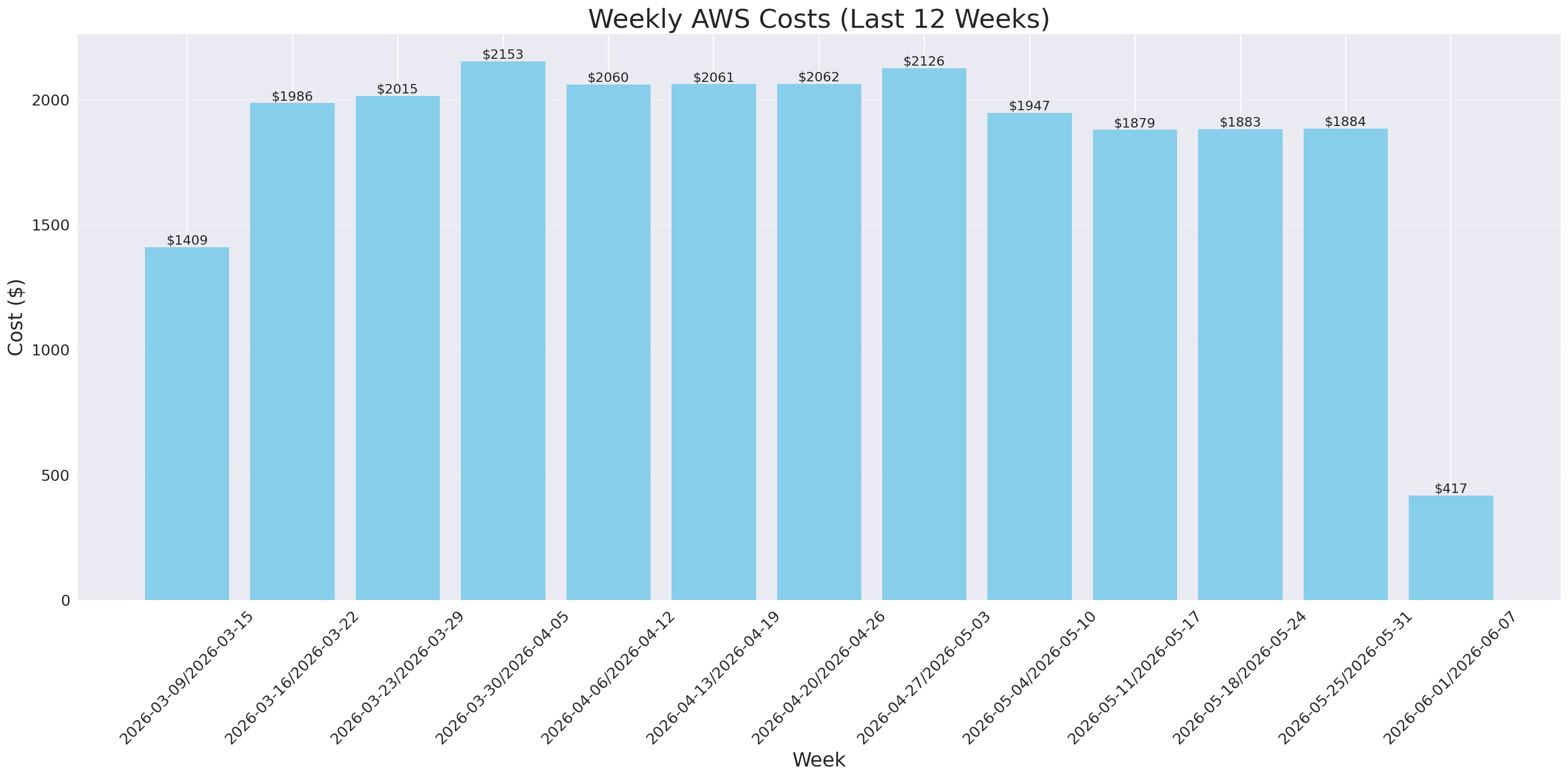 Weekly Costs
