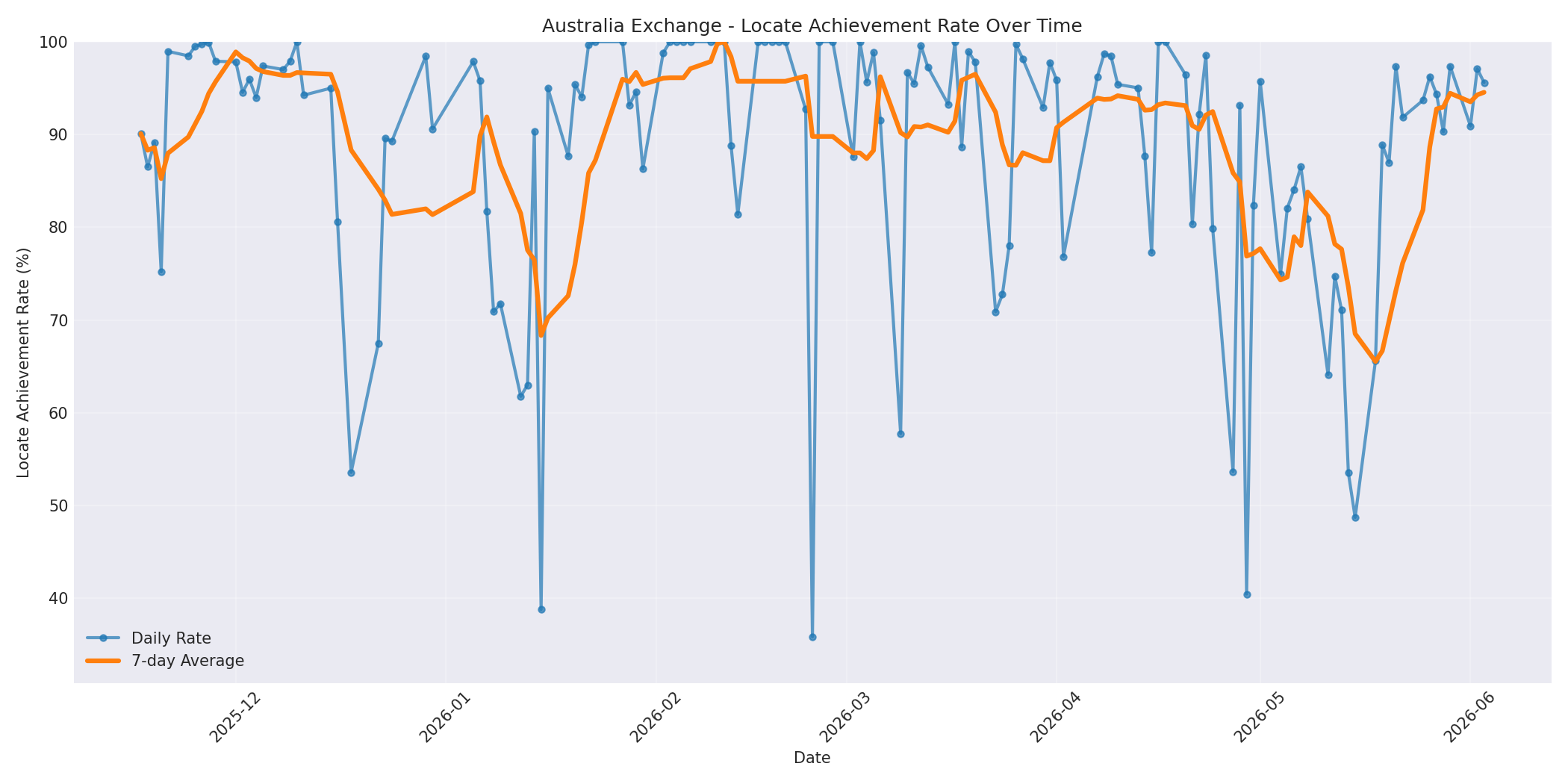 Australia Locate Rate Over Time