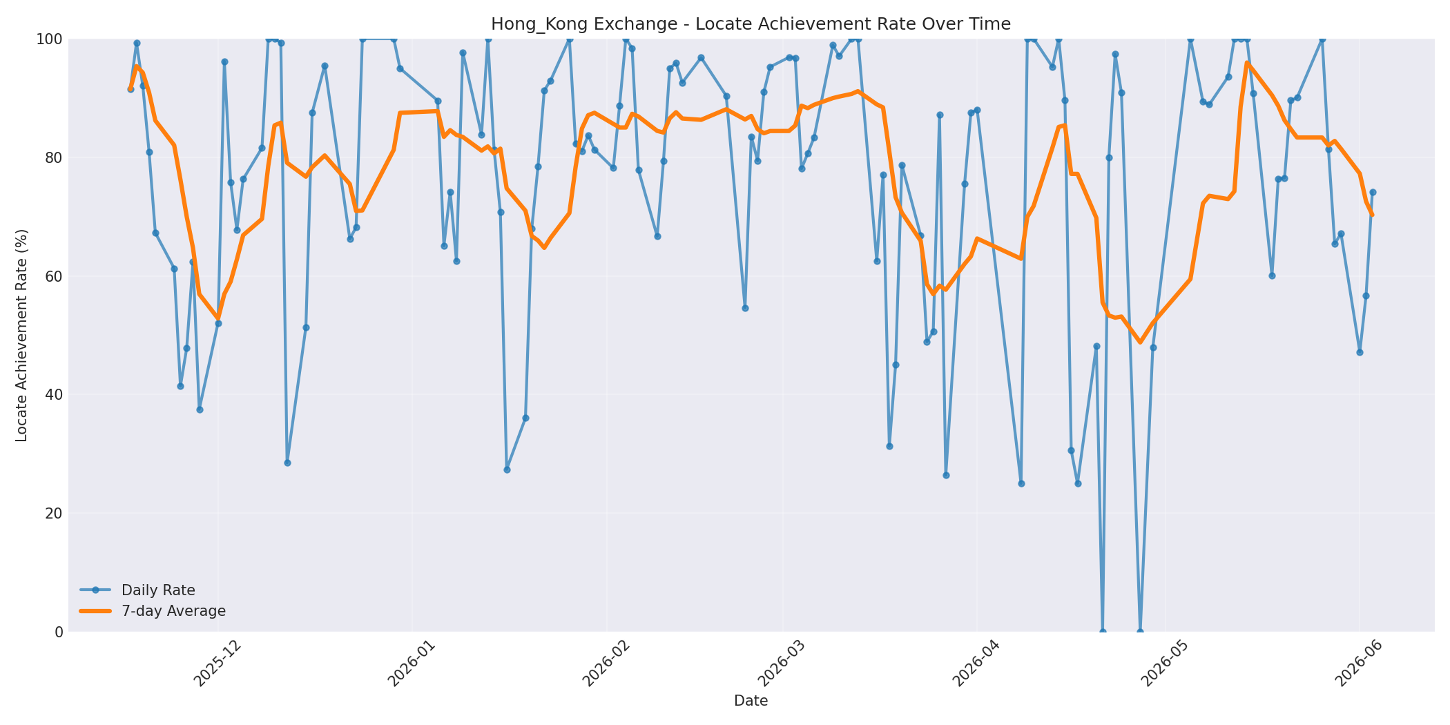 Hong_Kong Locate Rate Over Time