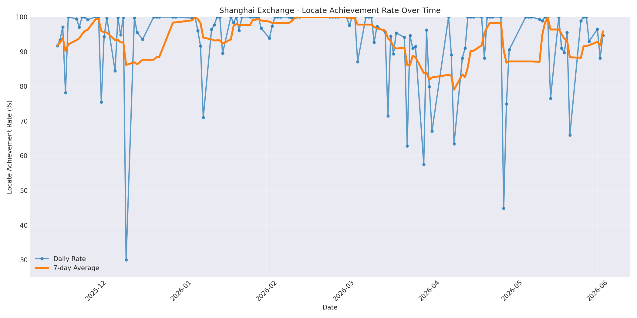 Shanghai Locate Rate Over Time