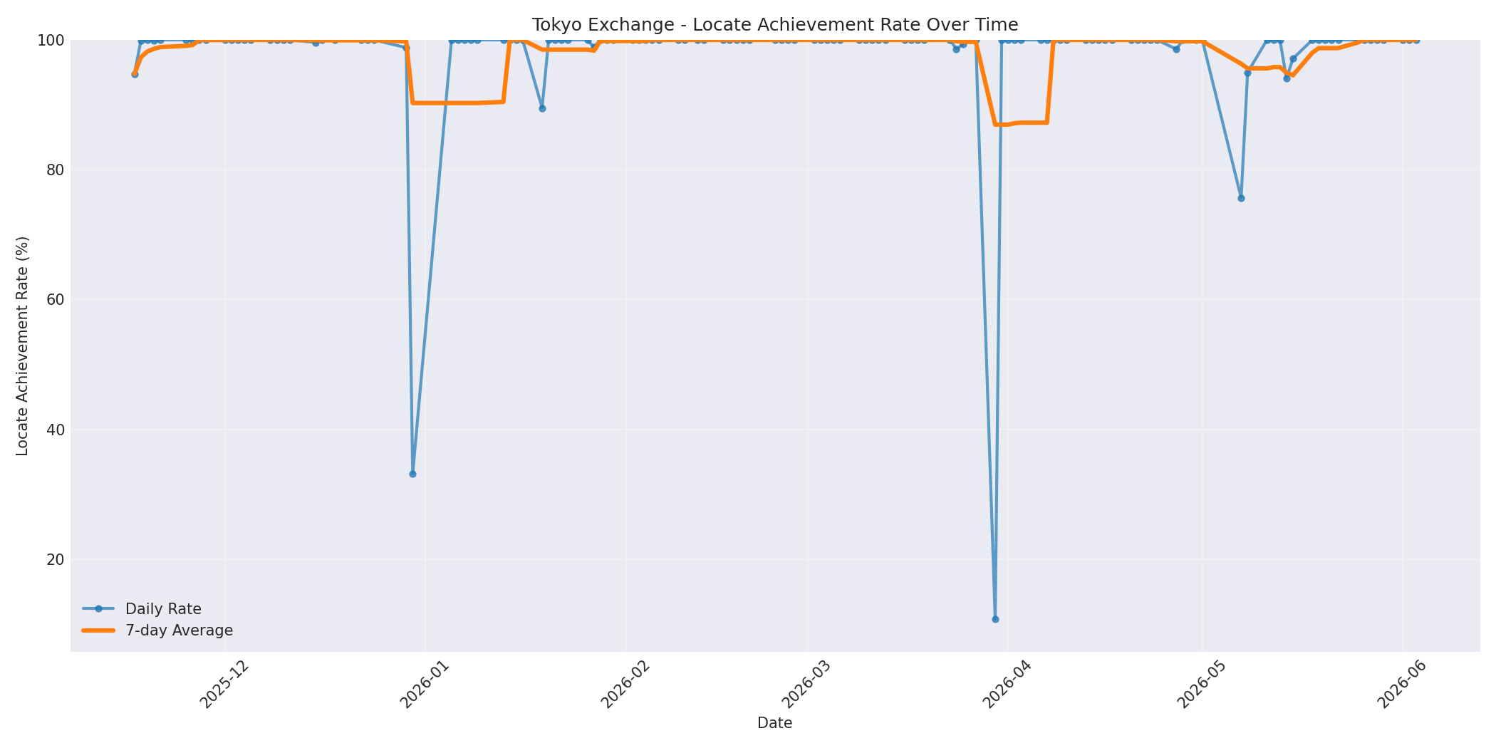 Tokyo Locate Rate Over Time