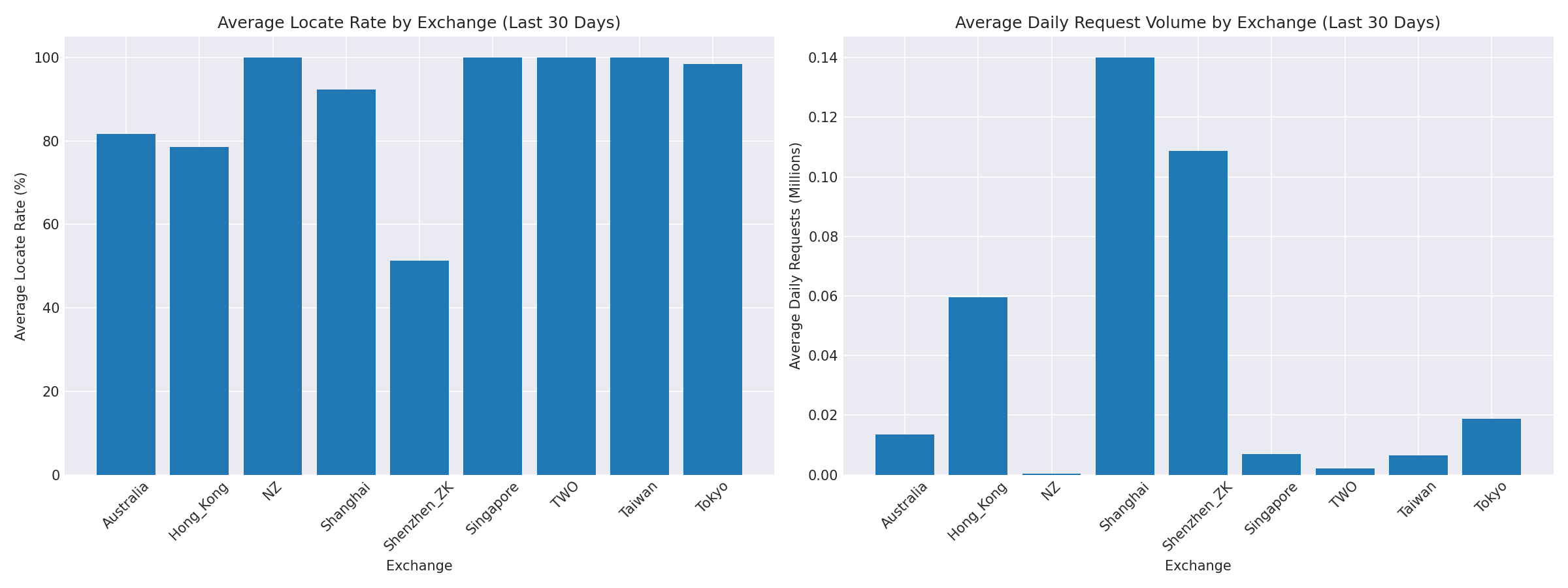 Exchange Breakdown