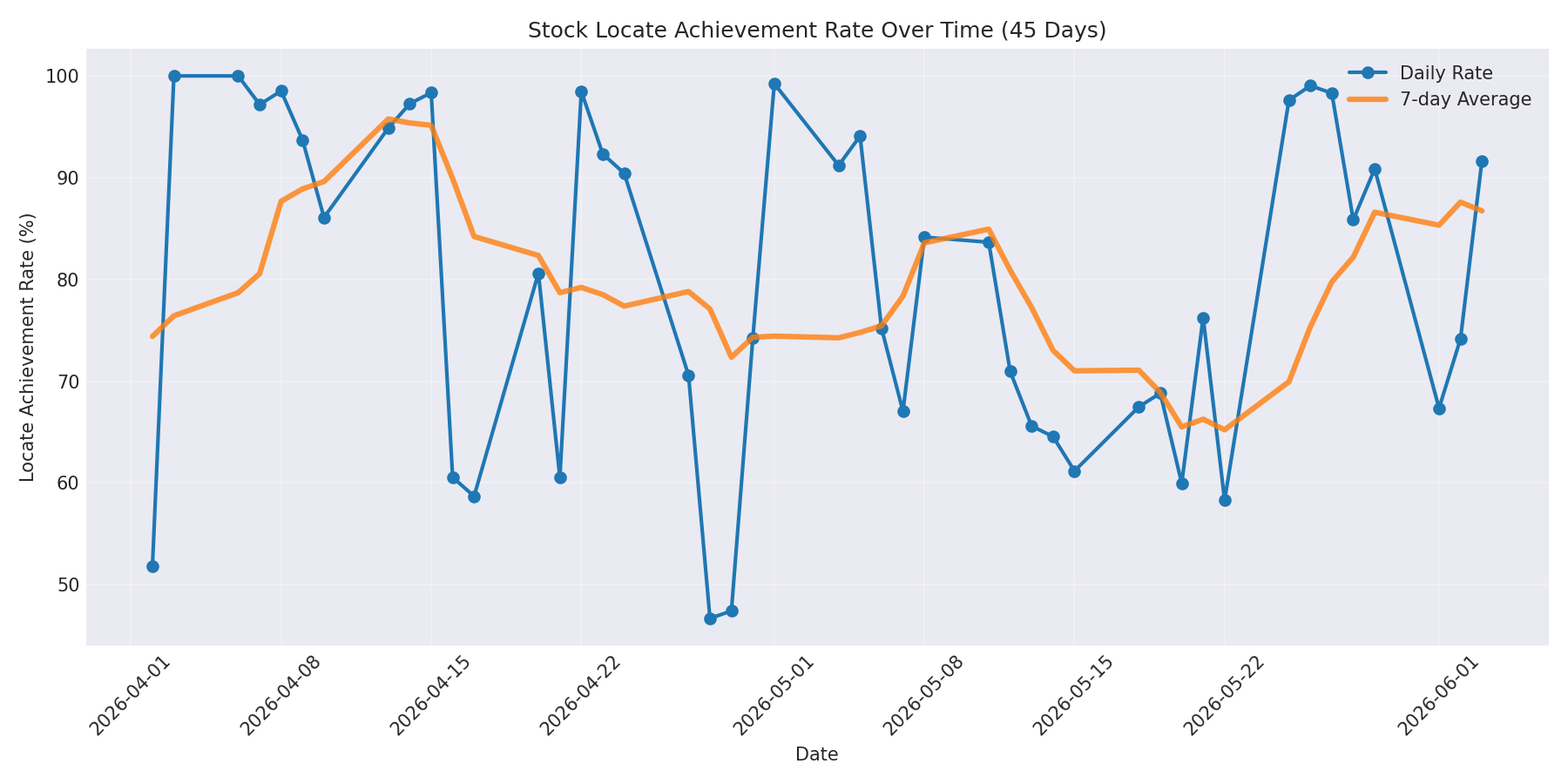 Locate Rate 45 Days