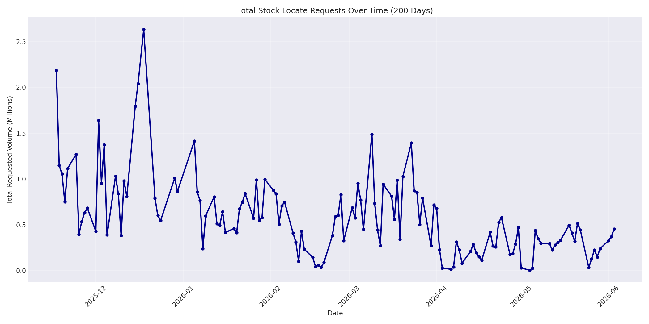 Total Requests 200 Days