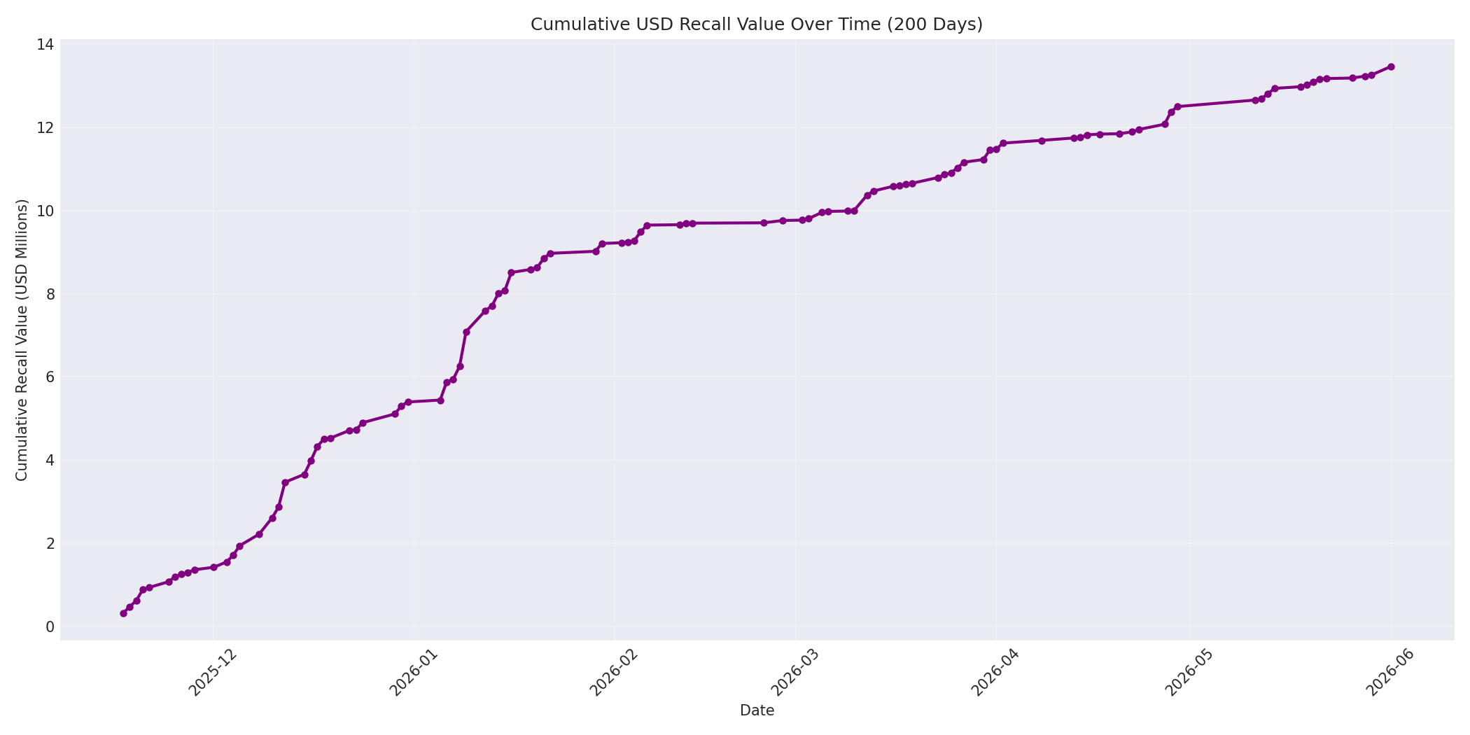 Cumulative USD Recalls 200 Days