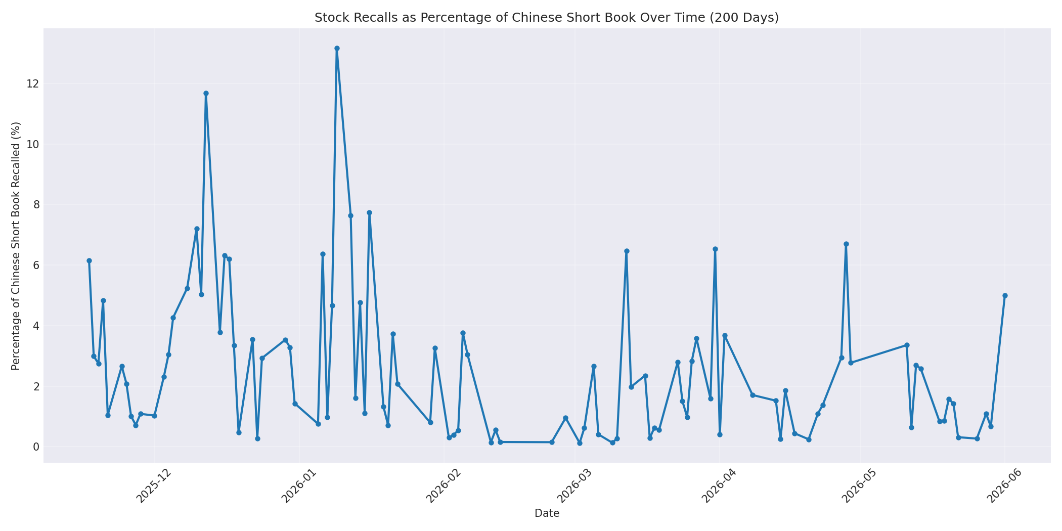 Percentage Recalled 200 Days