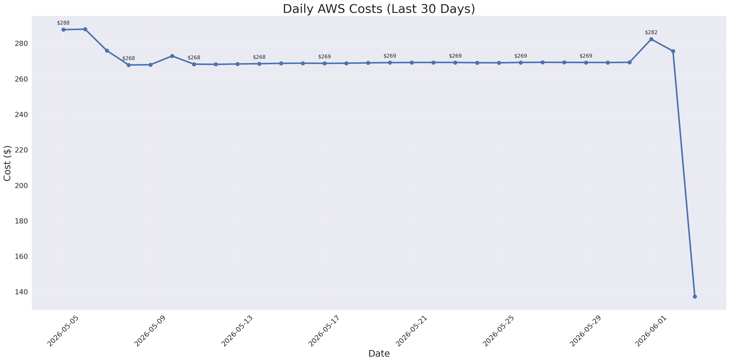 Daily Costs