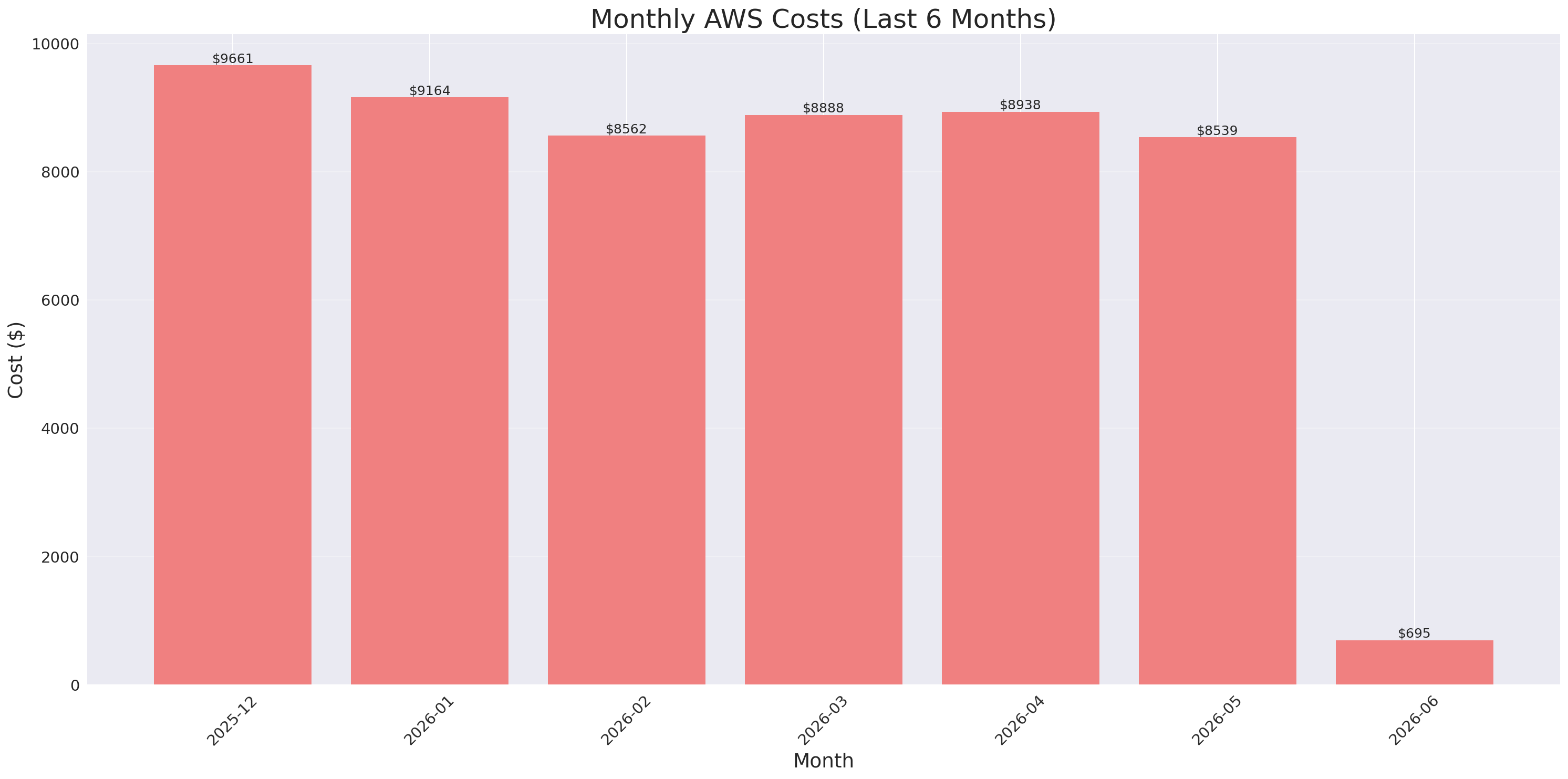 Monthly Costs
