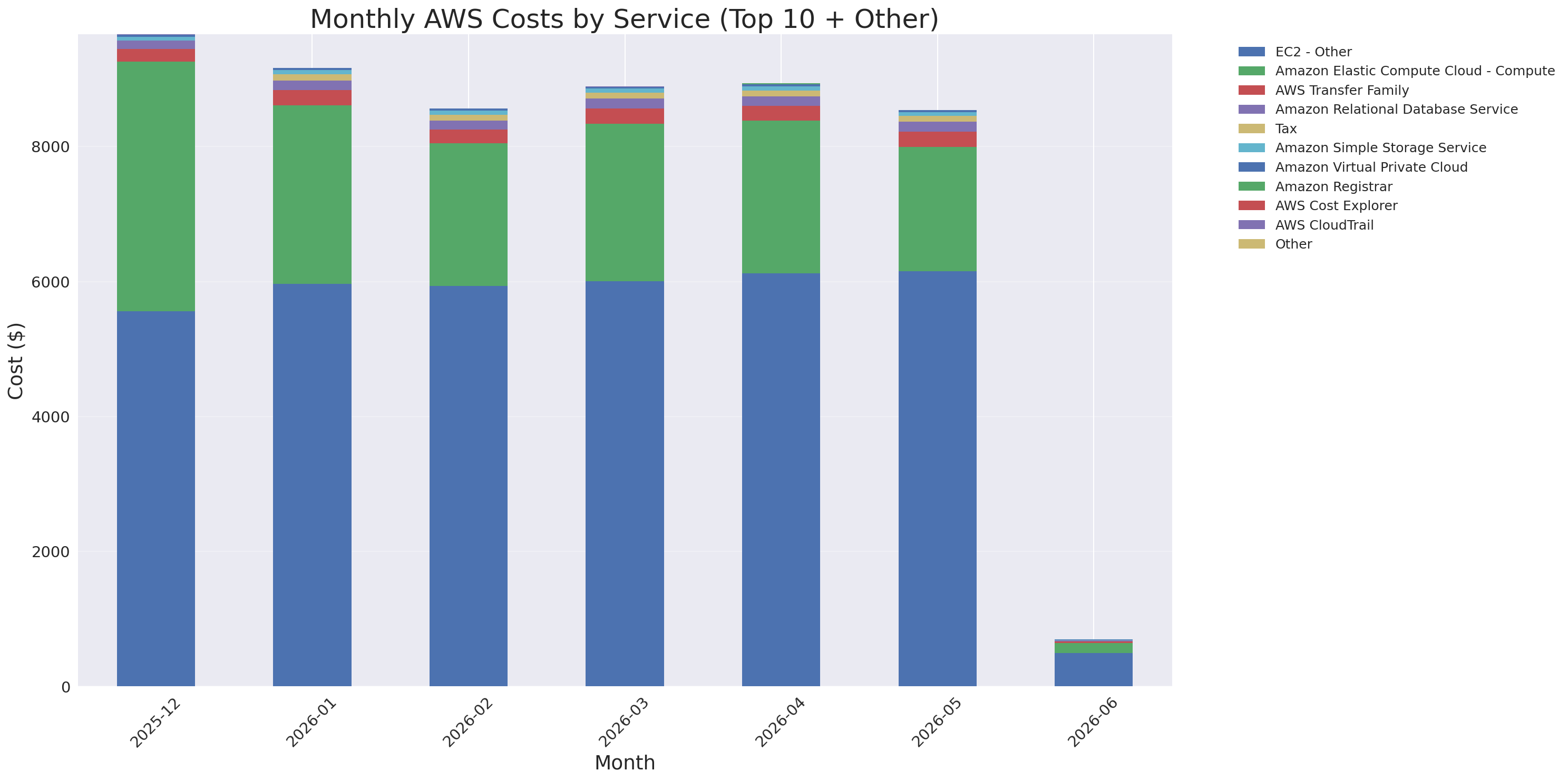 Monthly Costs by Service