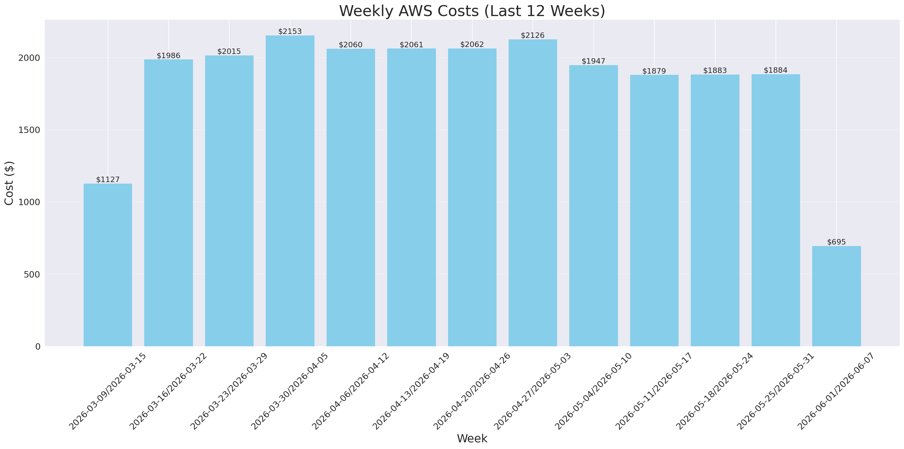 Weekly Costs