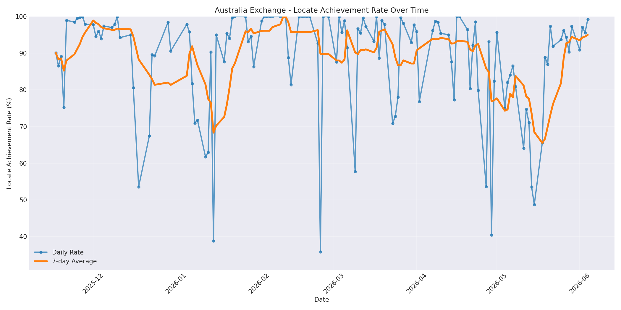 Australia Locate Rate Over Time