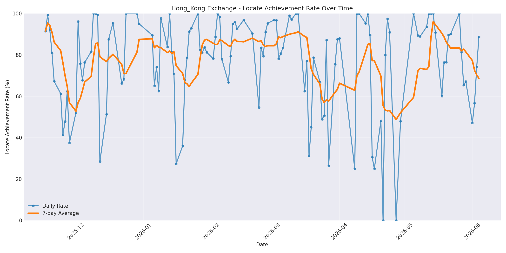 Hong_Kong Locate Rate Over Time