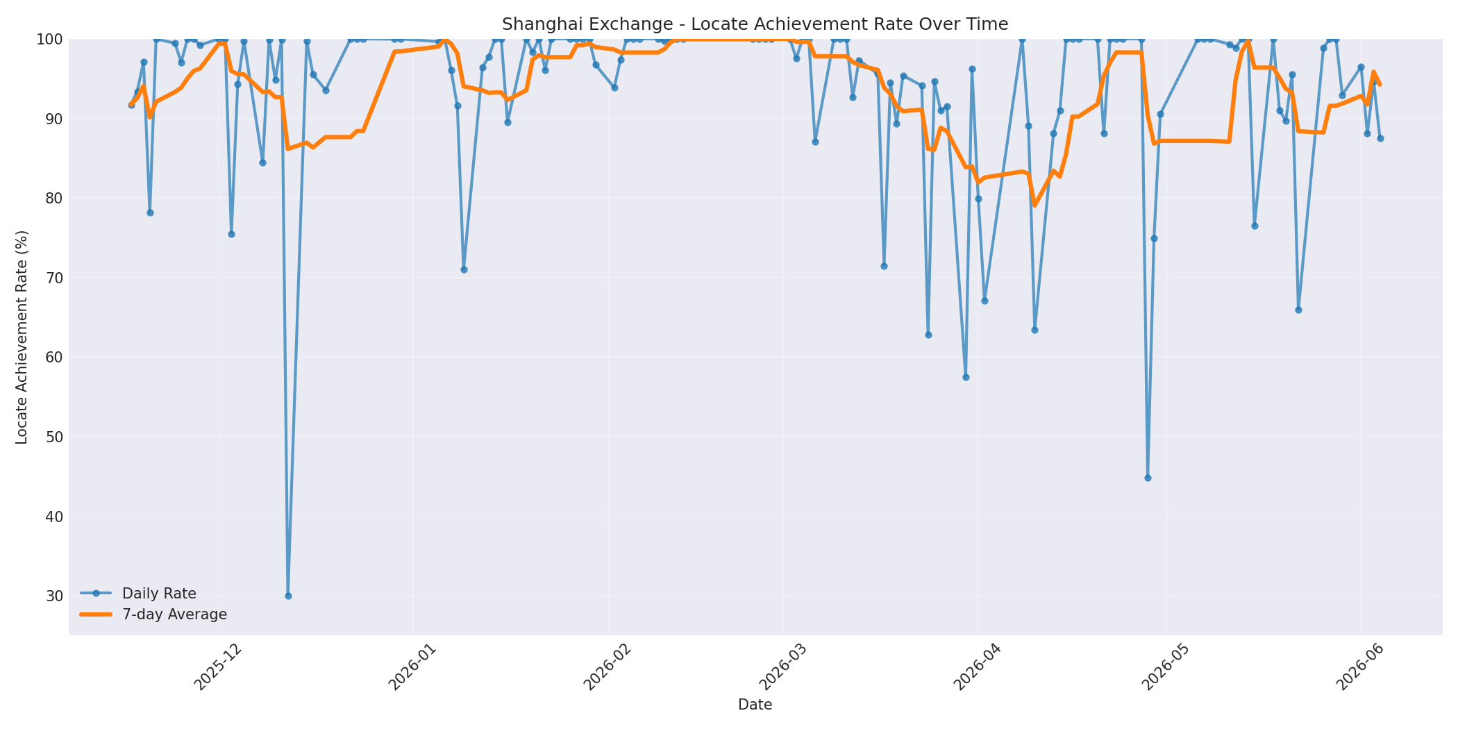 Shanghai Locate Rate Over Time