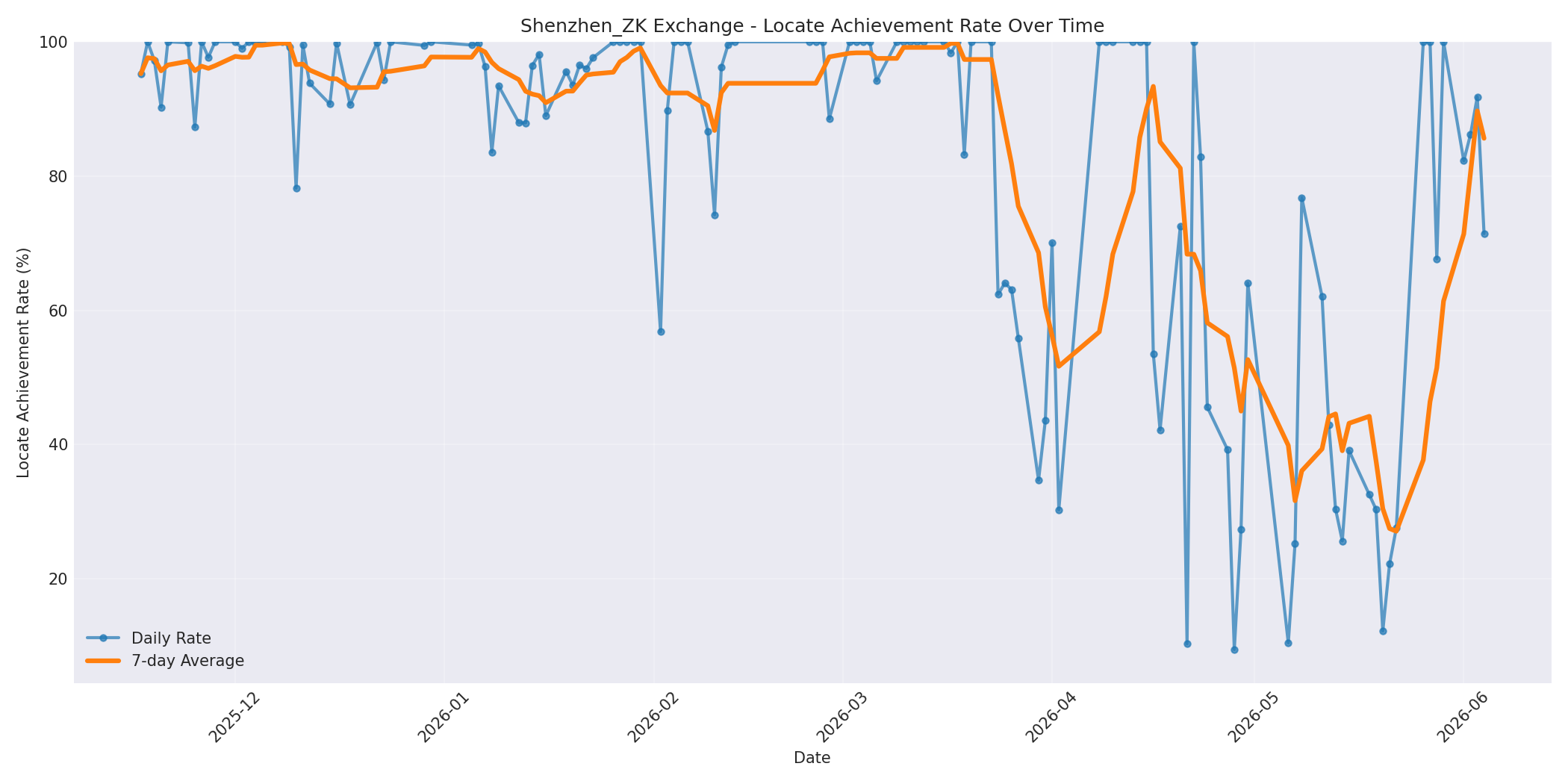 Shenzhen_ZK Locate Rate Over Time