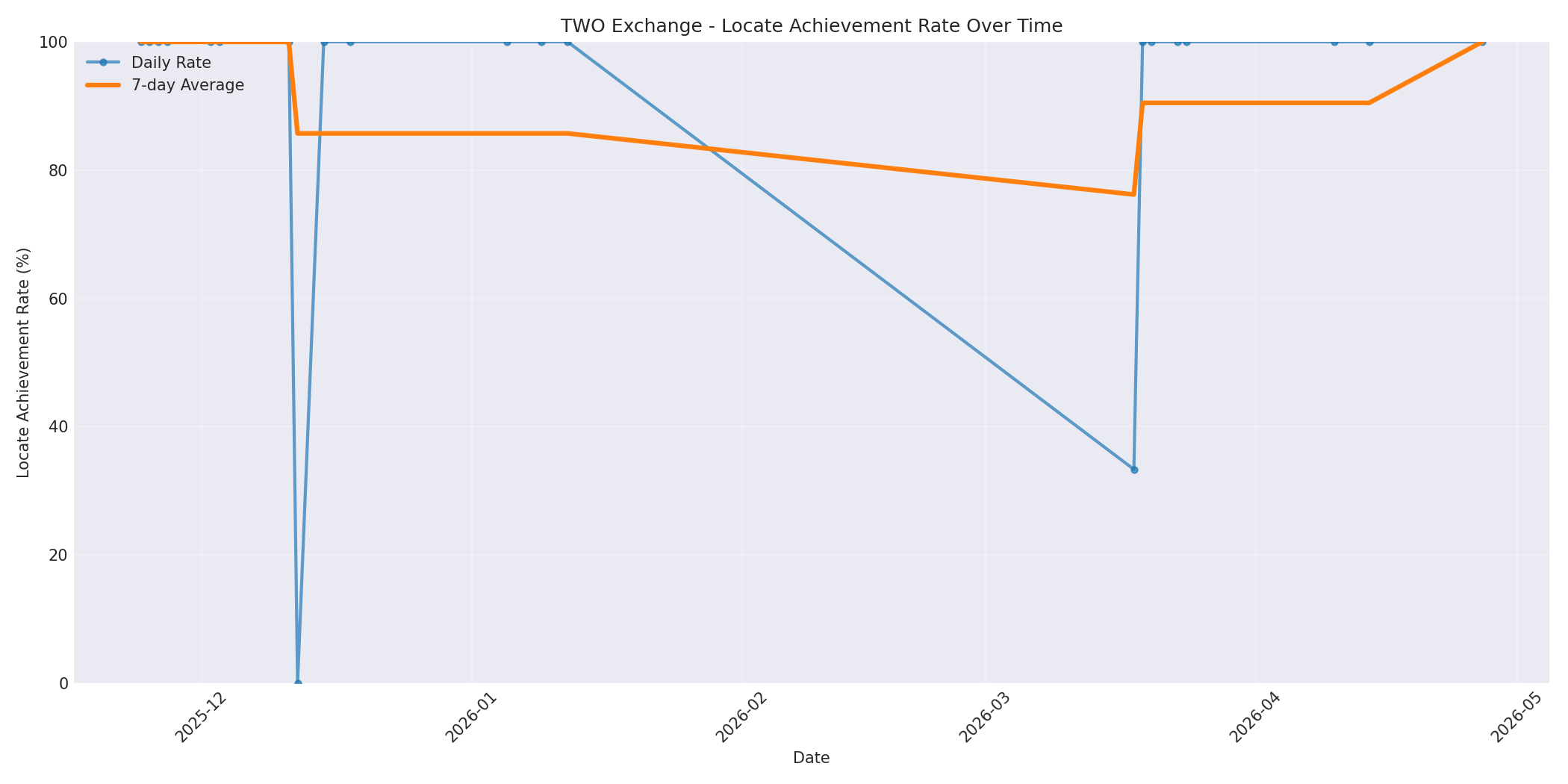 TWO Locate Rate Over Time