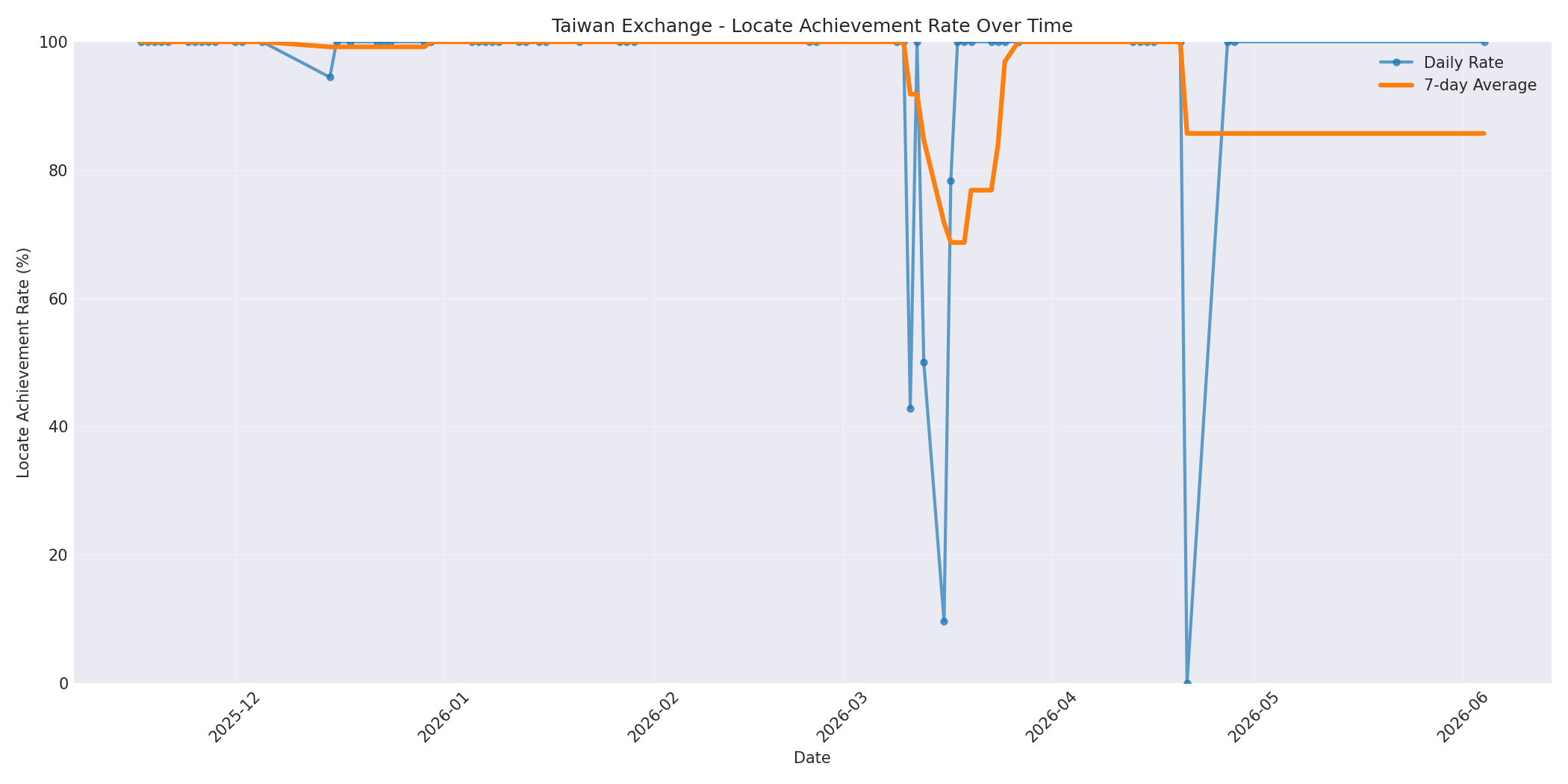 Taiwan Locate Rate Over Time