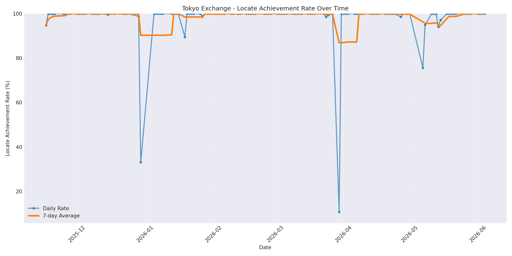 Tokyo Locate Rate Over Time