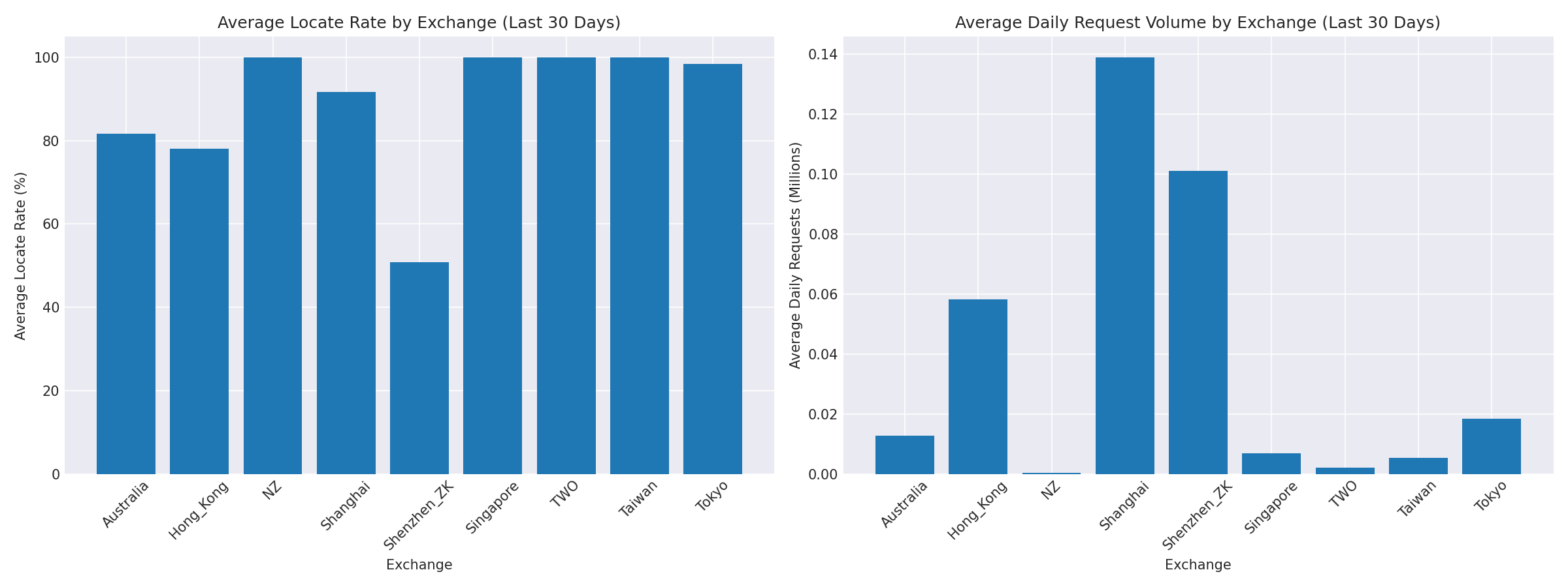Exchange Breakdown